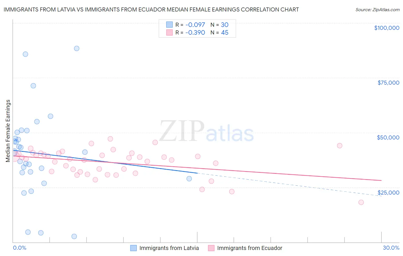 Immigrants from Latvia vs Immigrants from Ecuador Median Female Earnings