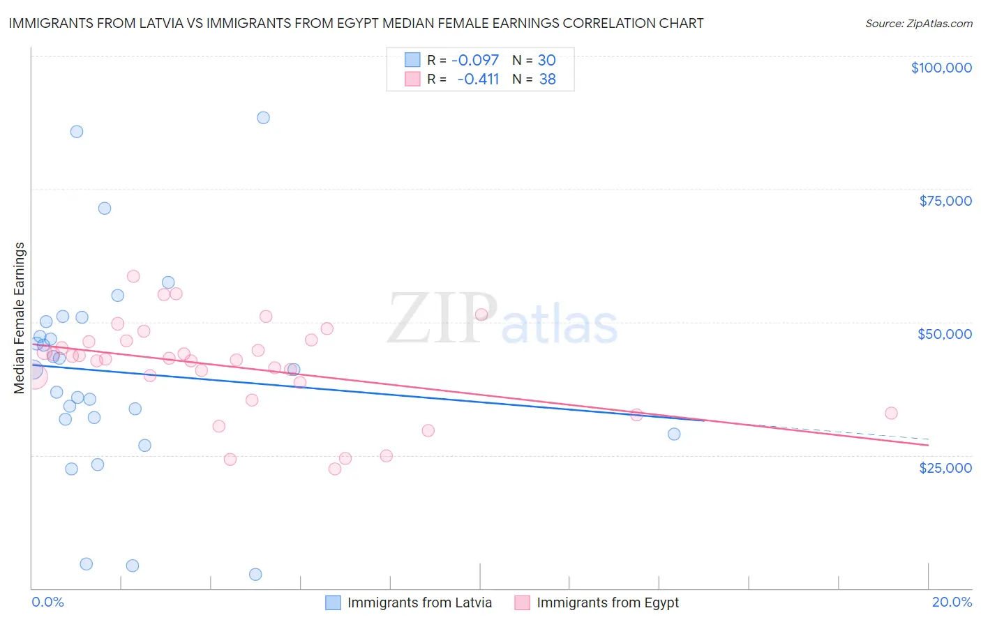 Immigrants from Latvia vs Immigrants from Egypt Median Female Earnings