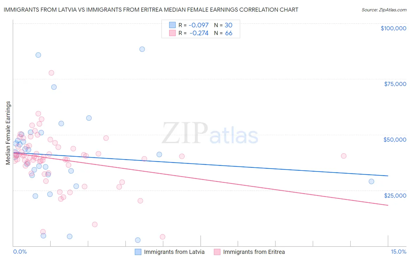 Immigrants from Latvia vs Immigrants from Eritrea Median Female Earnings