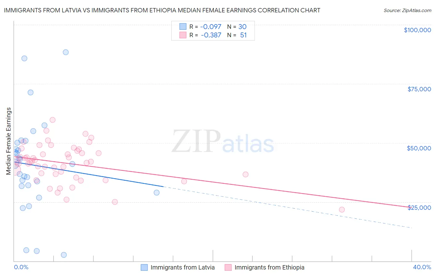 Immigrants from Latvia vs Immigrants from Ethiopia Median Female Earnings