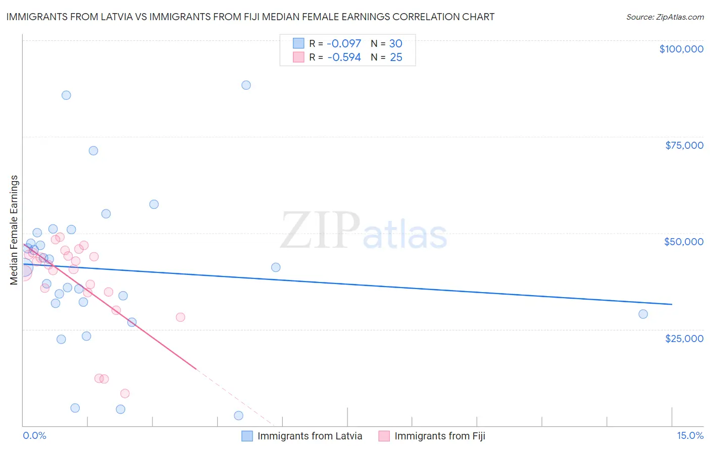 Immigrants from Latvia vs Immigrants from Fiji Median Female Earnings