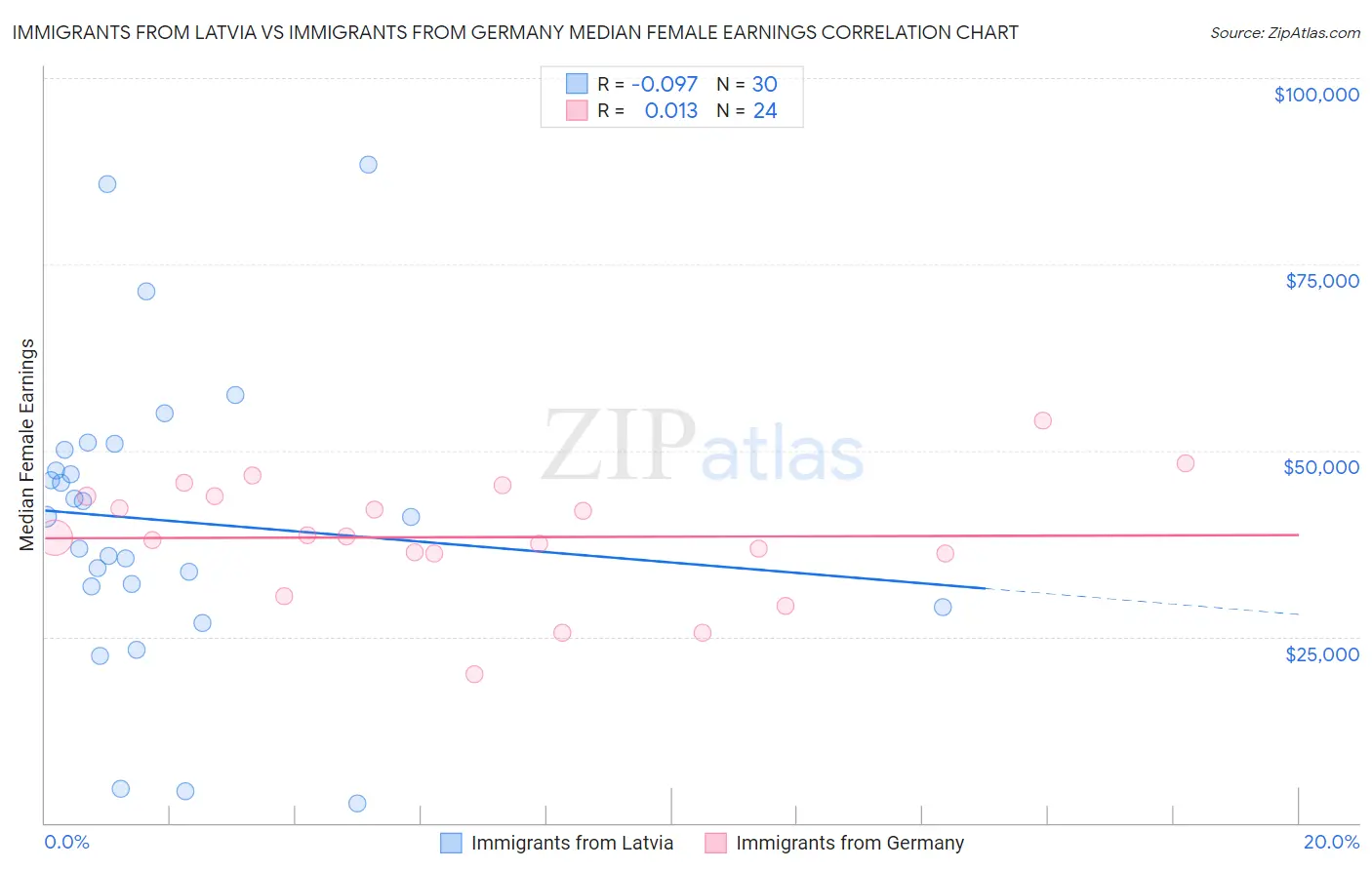 Immigrants from Latvia vs Immigrants from Germany Median Female Earnings
