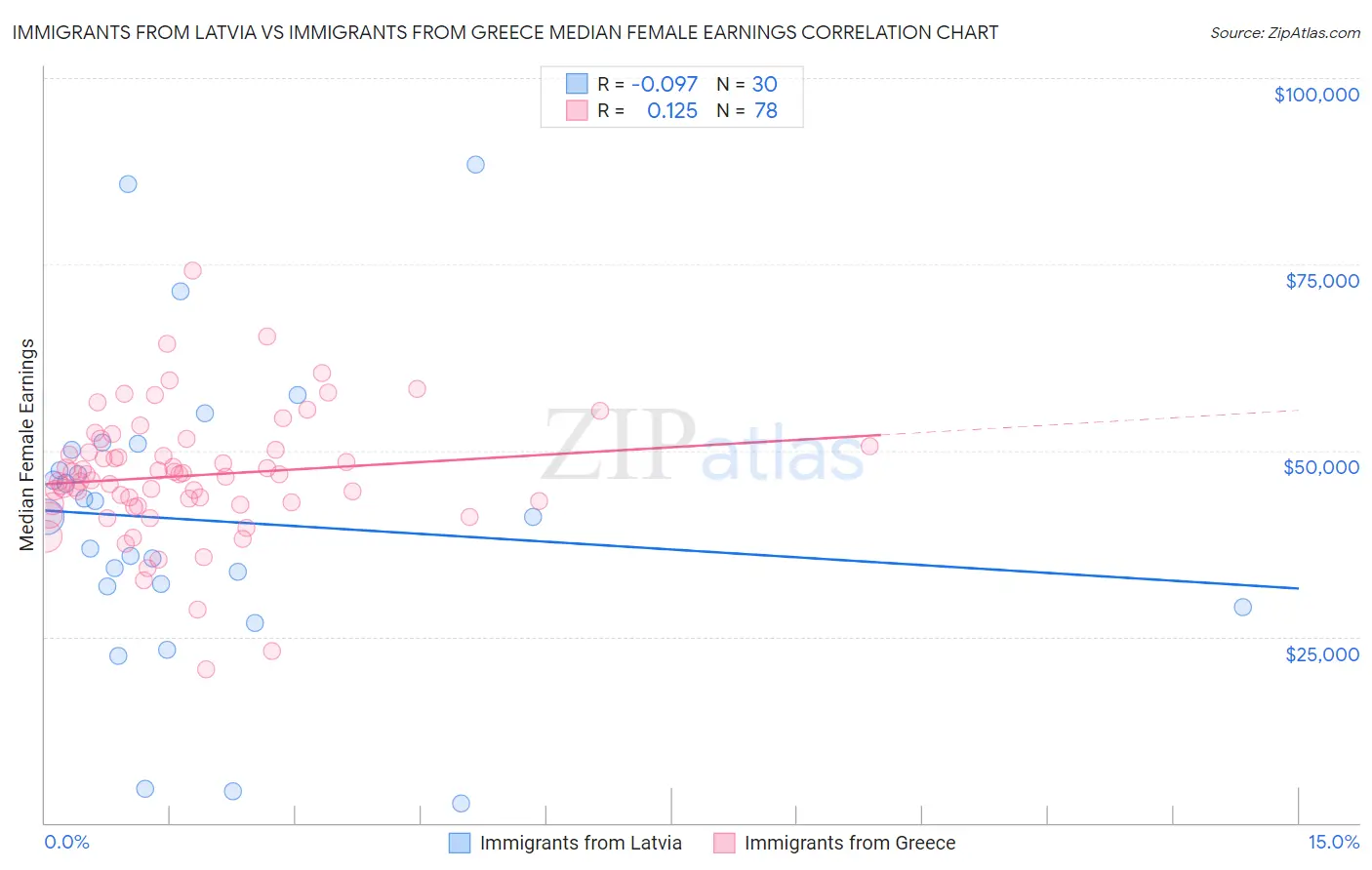 Immigrants from Latvia vs Immigrants from Greece Median Female Earnings