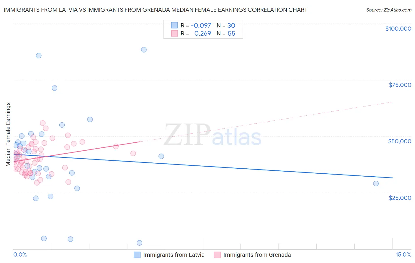 Immigrants from Latvia vs Immigrants from Grenada Median Female Earnings
