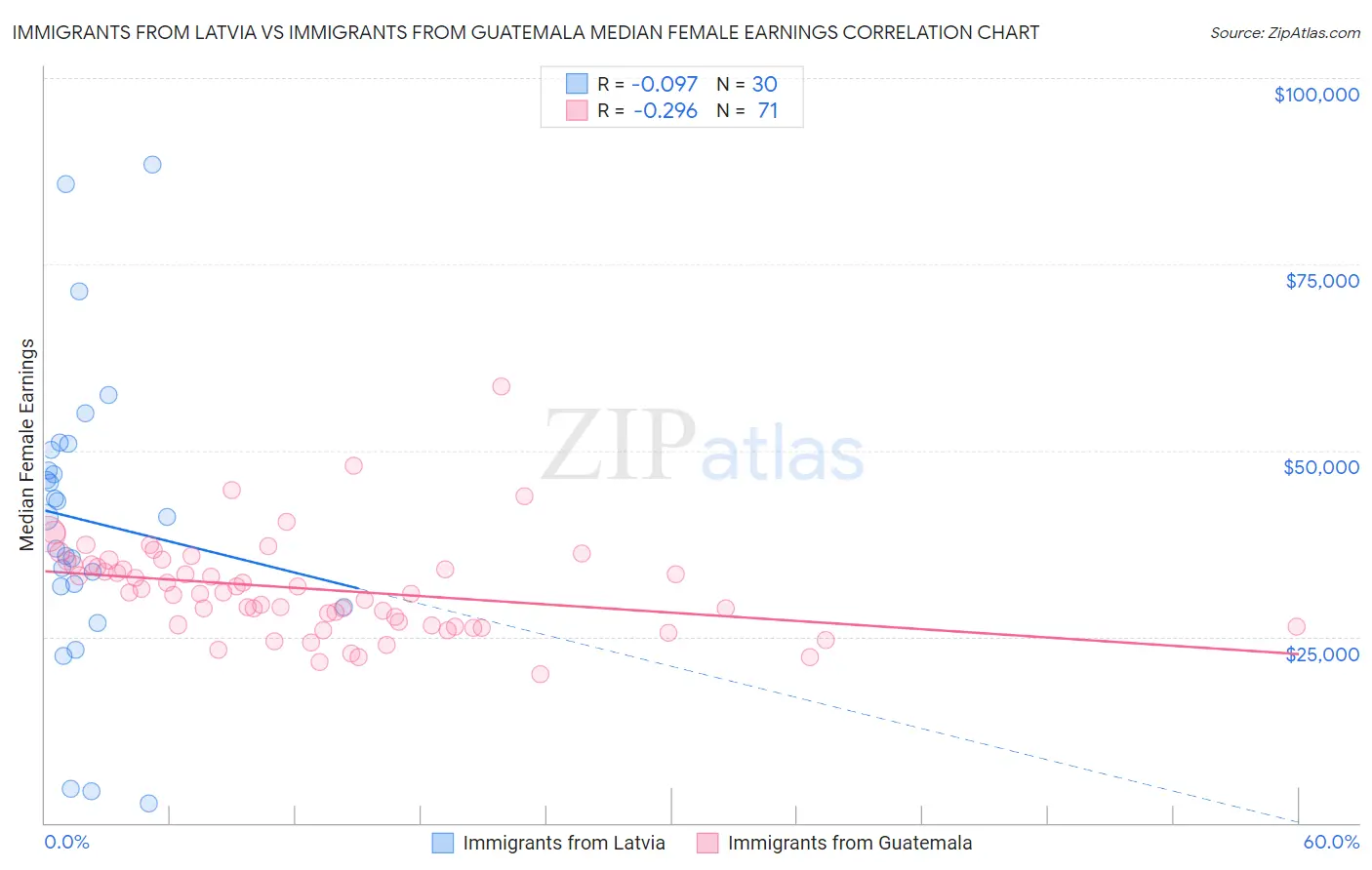 Immigrants from Latvia vs Immigrants from Guatemala Median Female Earnings