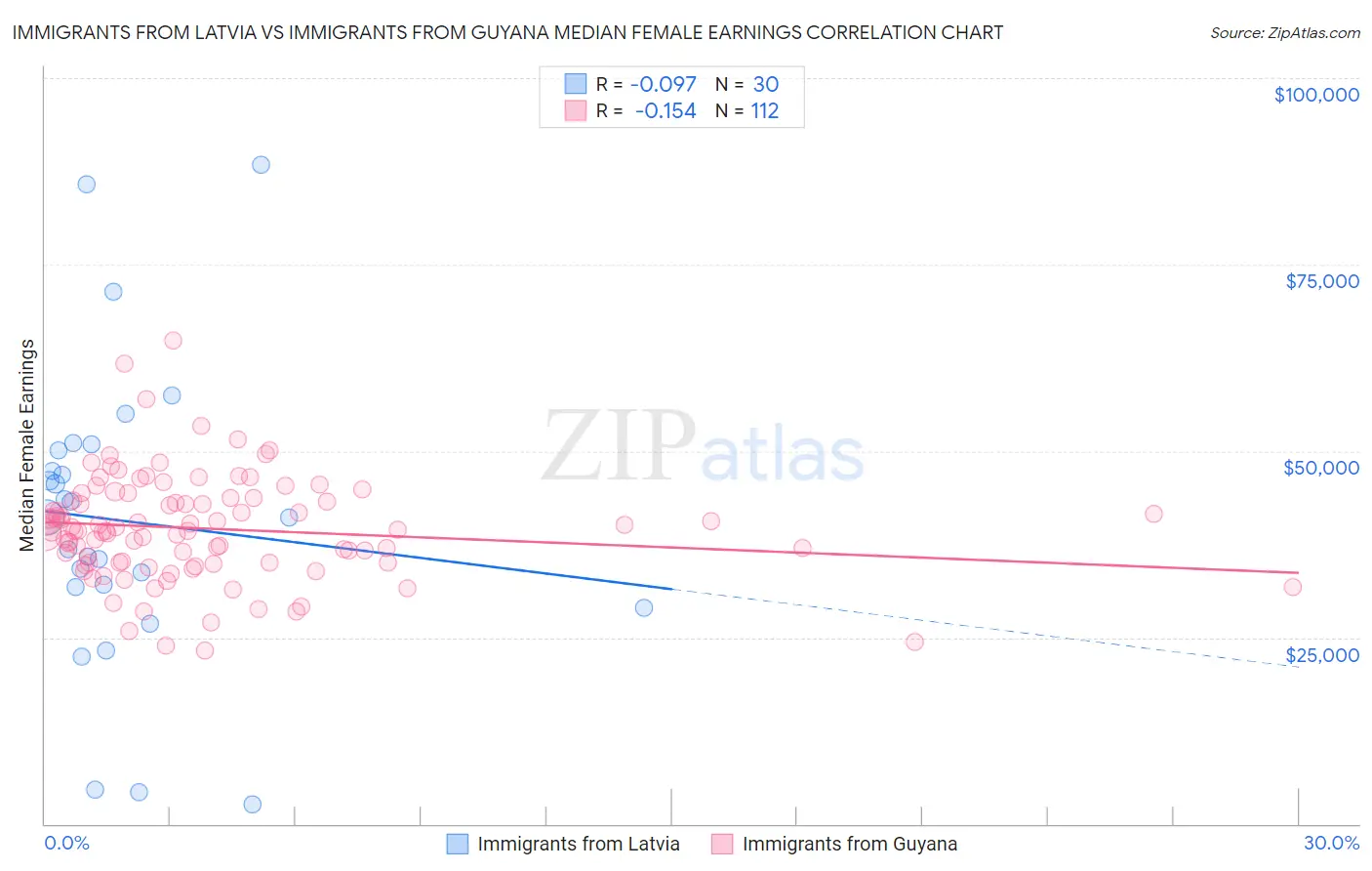 Immigrants from Latvia vs Immigrants from Guyana Median Female Earnings