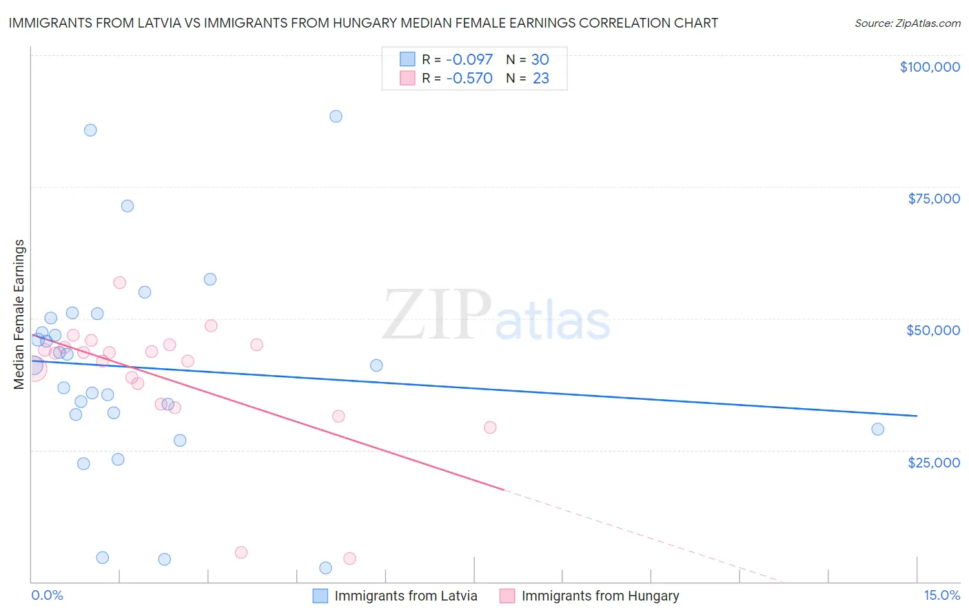 Immigrants from Latvia vs Immigrants from Hungary Median Female Earnings