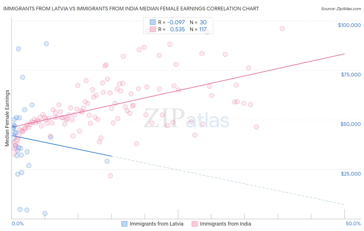 Immigrants from Latvia vs Immigrants from India Median Female Earnings