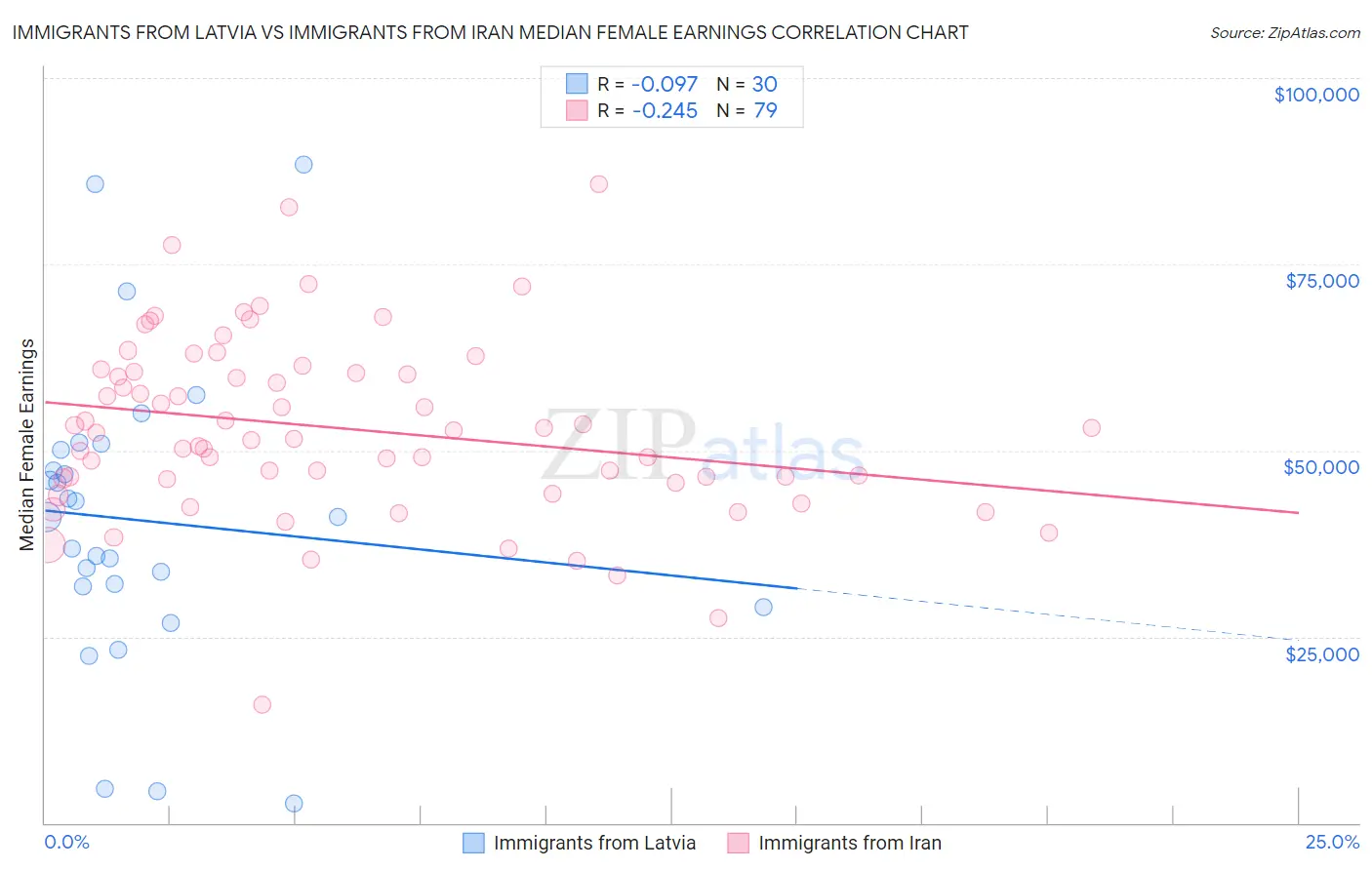 Immigrants from Latvia vs Immigrants from Iran Median Female Earnings