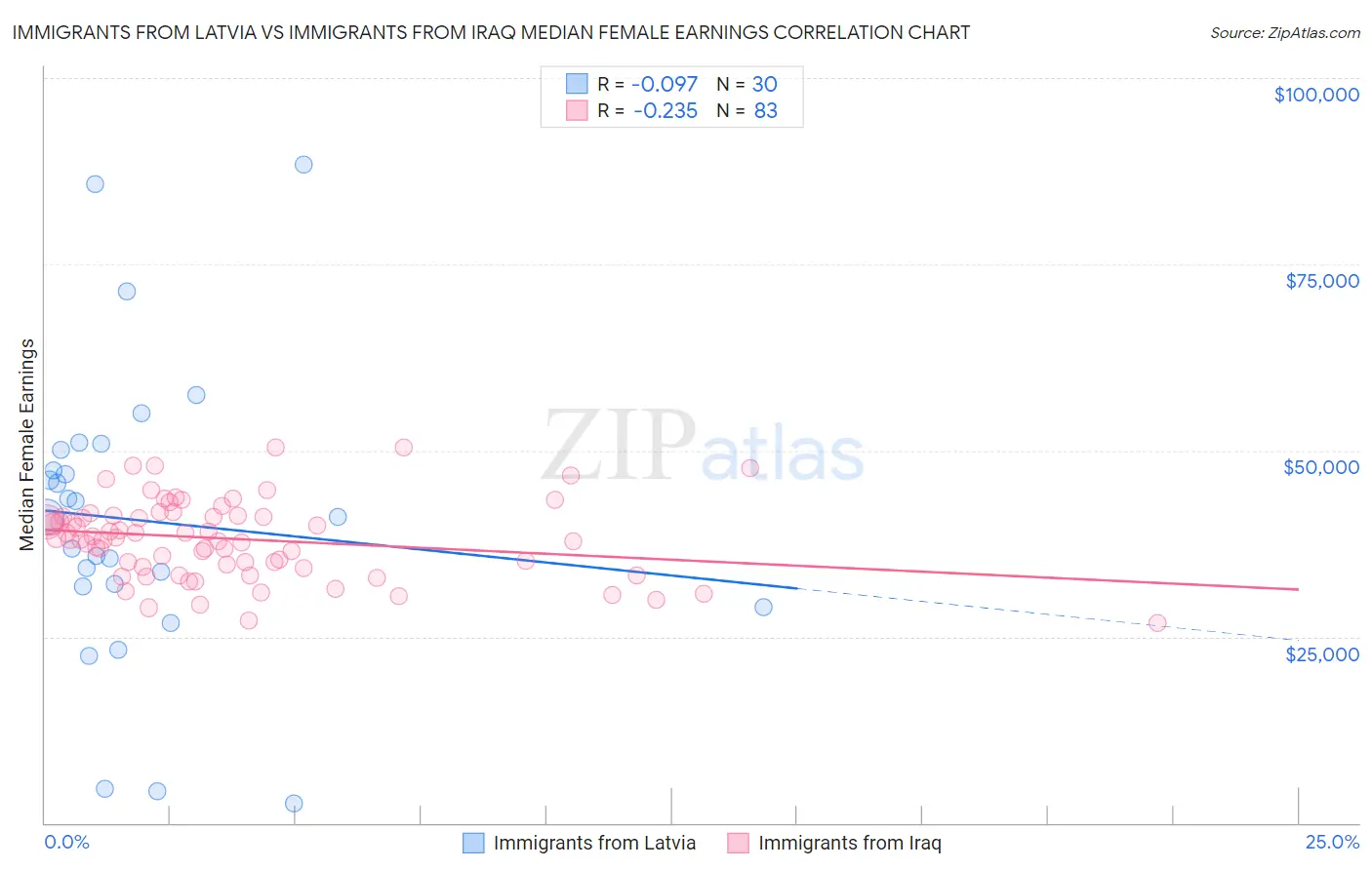 Immigrants from Latvia vs Immigrants from Iraq Median Female Earnings