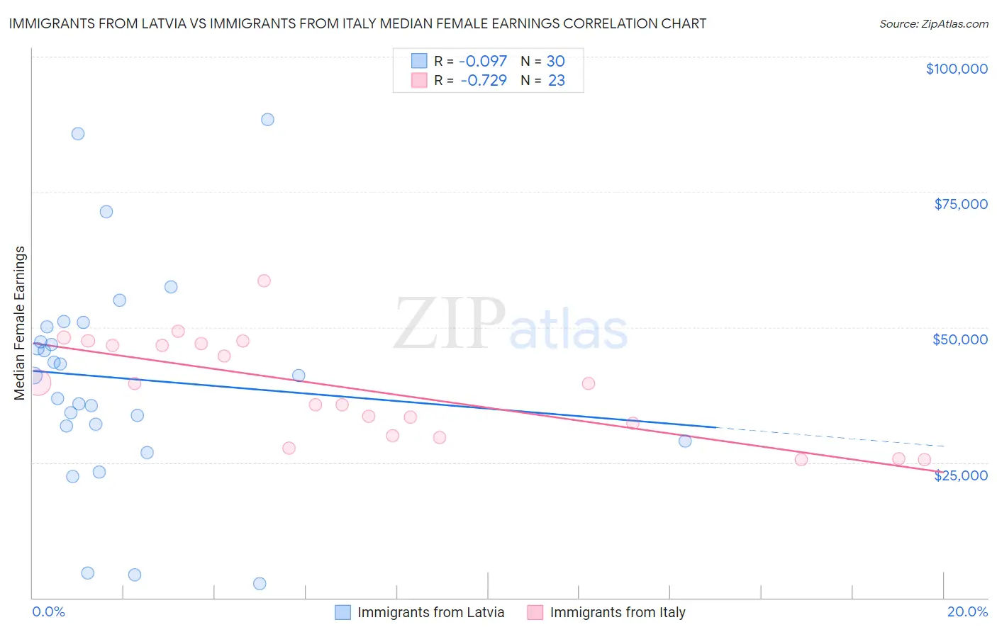 Immigrants from Latvia vs Immigrants from Italy Median Female Earnings