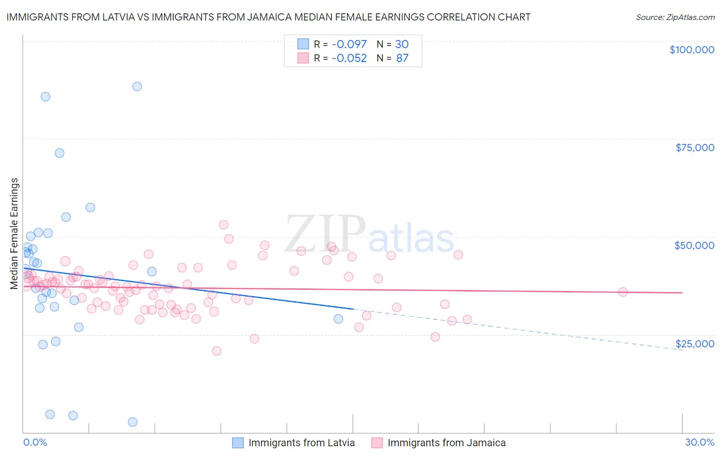 Immigrants from Latvia vs Immigrants from Jamaica Median Female Earnings