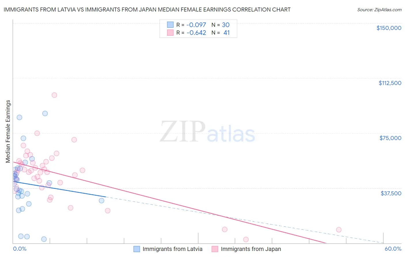 Immigrants from Latvia vs Immigrants from Japan Median Female Earnings