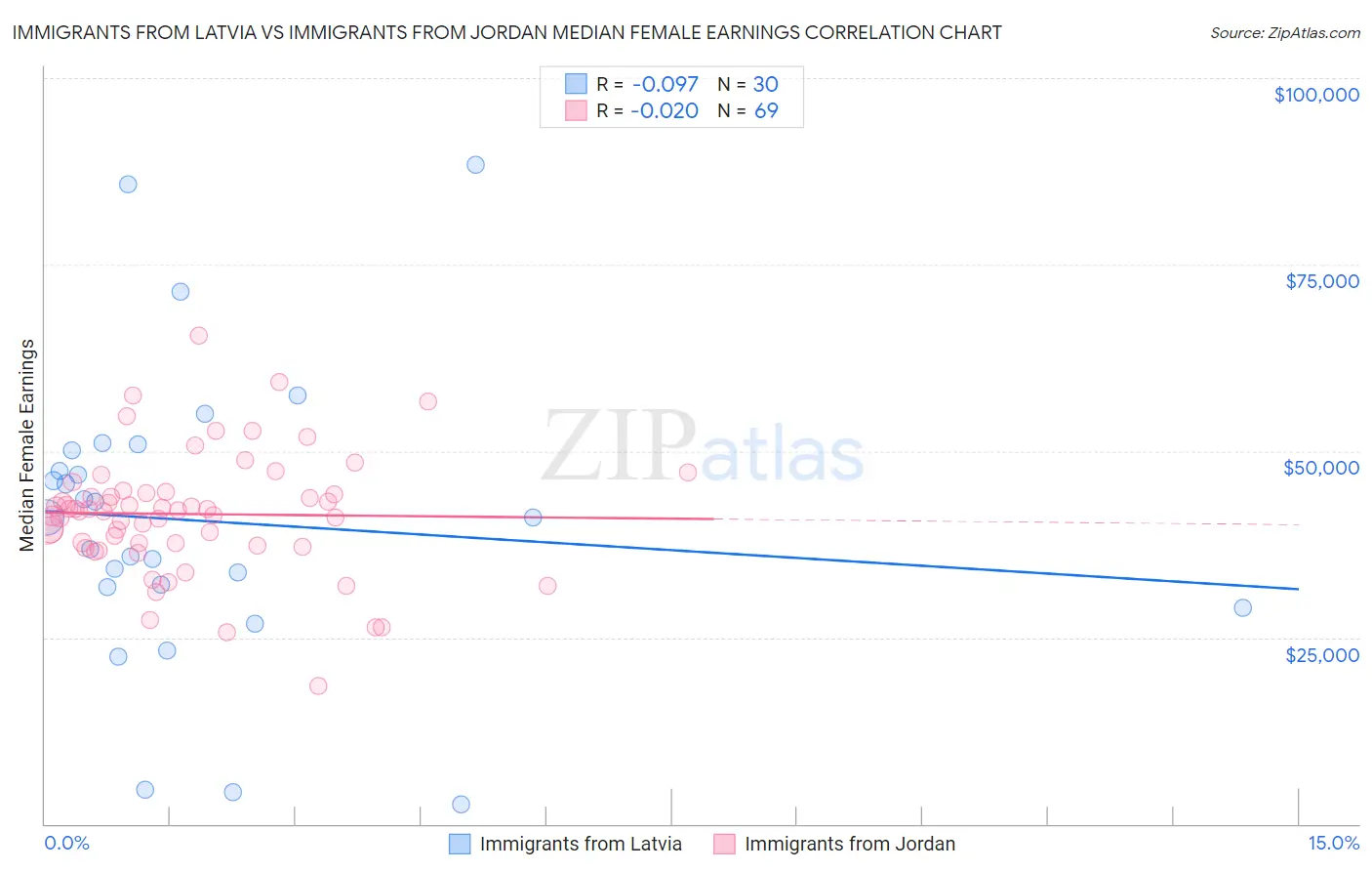 Immigrants from Latvia vs Immigrants from Jordan Median Female Earnings