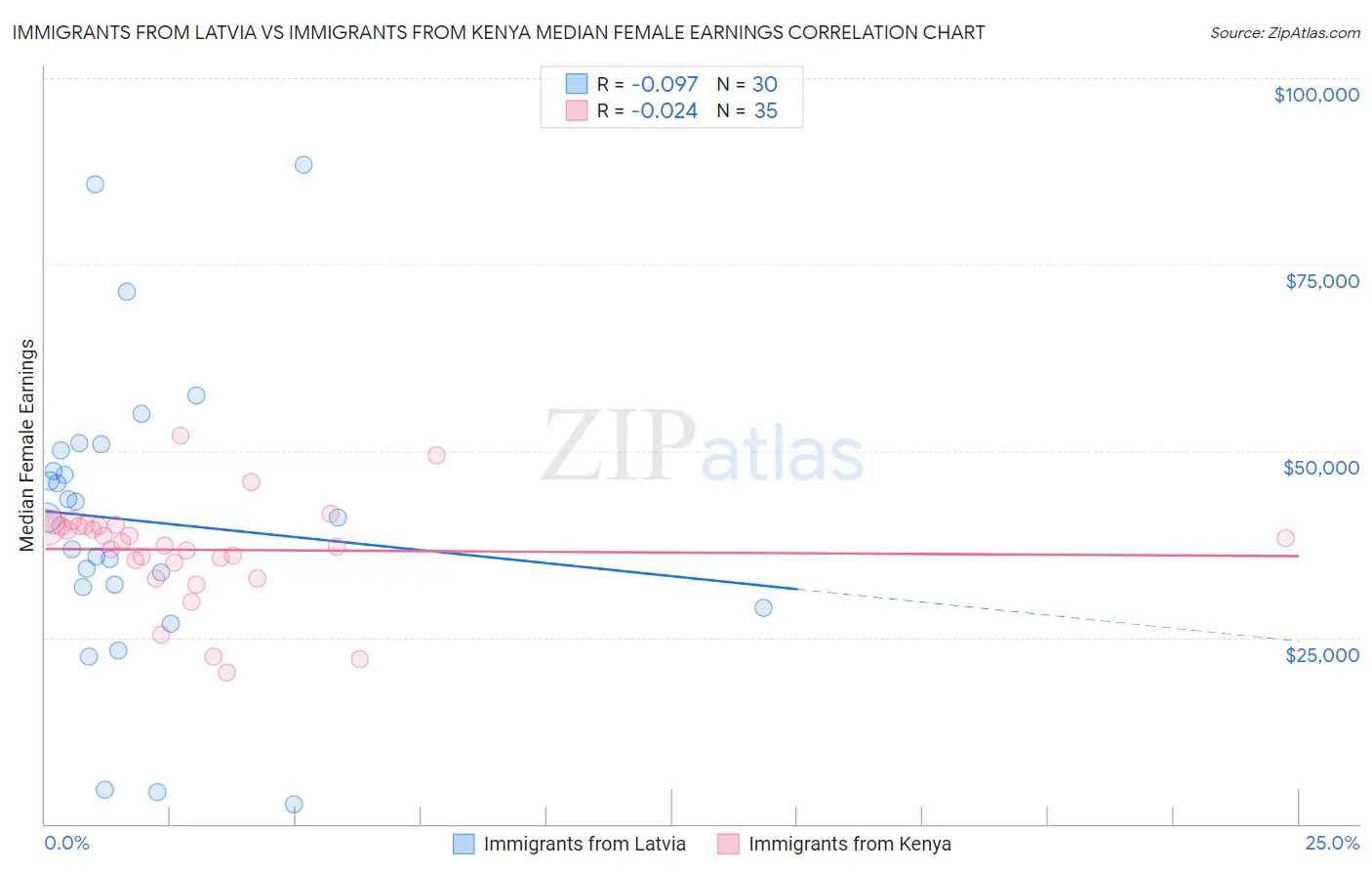 Immigrants from Latvia vs Immigrants from Kenya Median Female Earnings