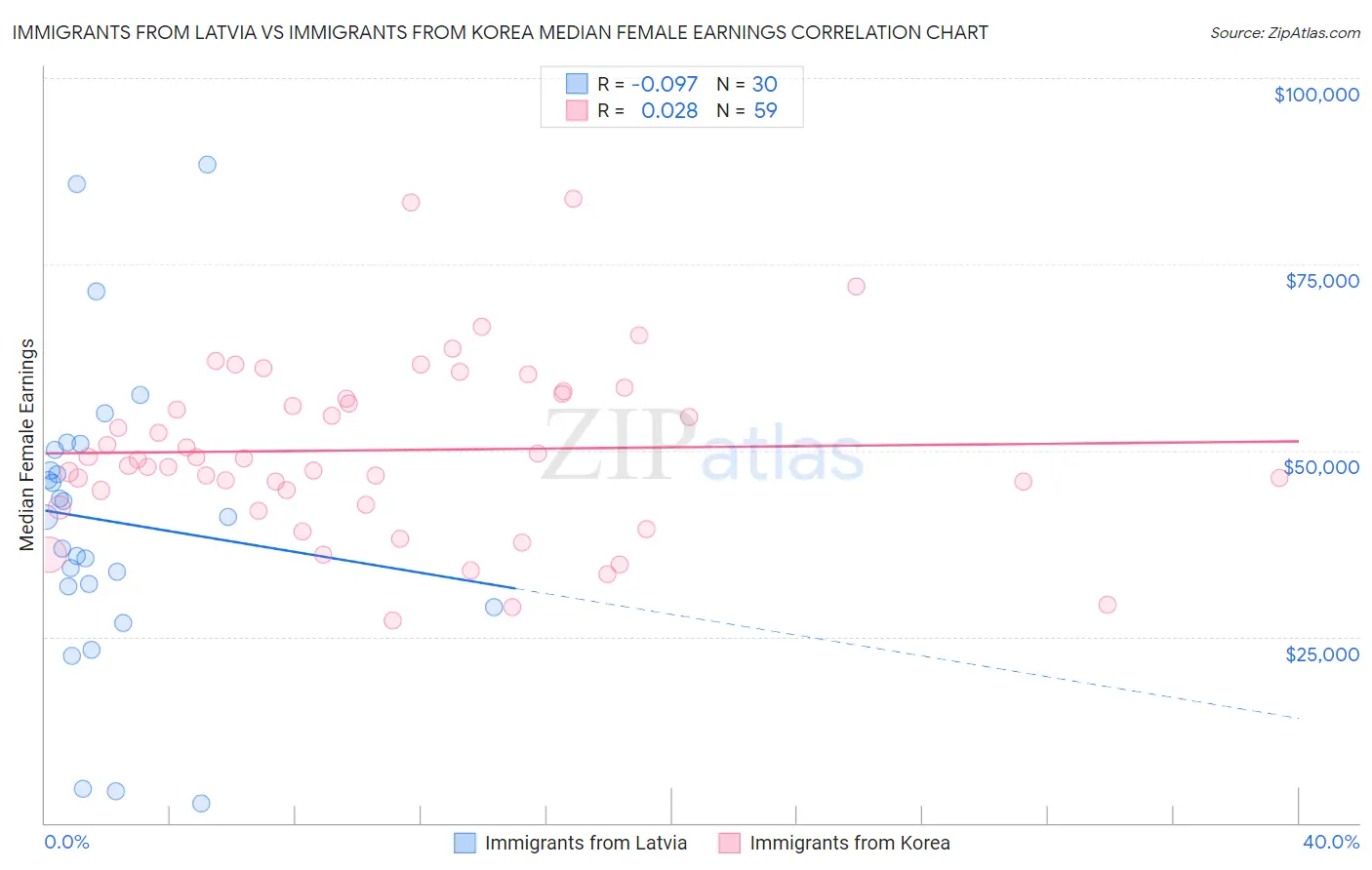 Immigrants from Latvia vs Immigrants from Korea Median Female Earnings
