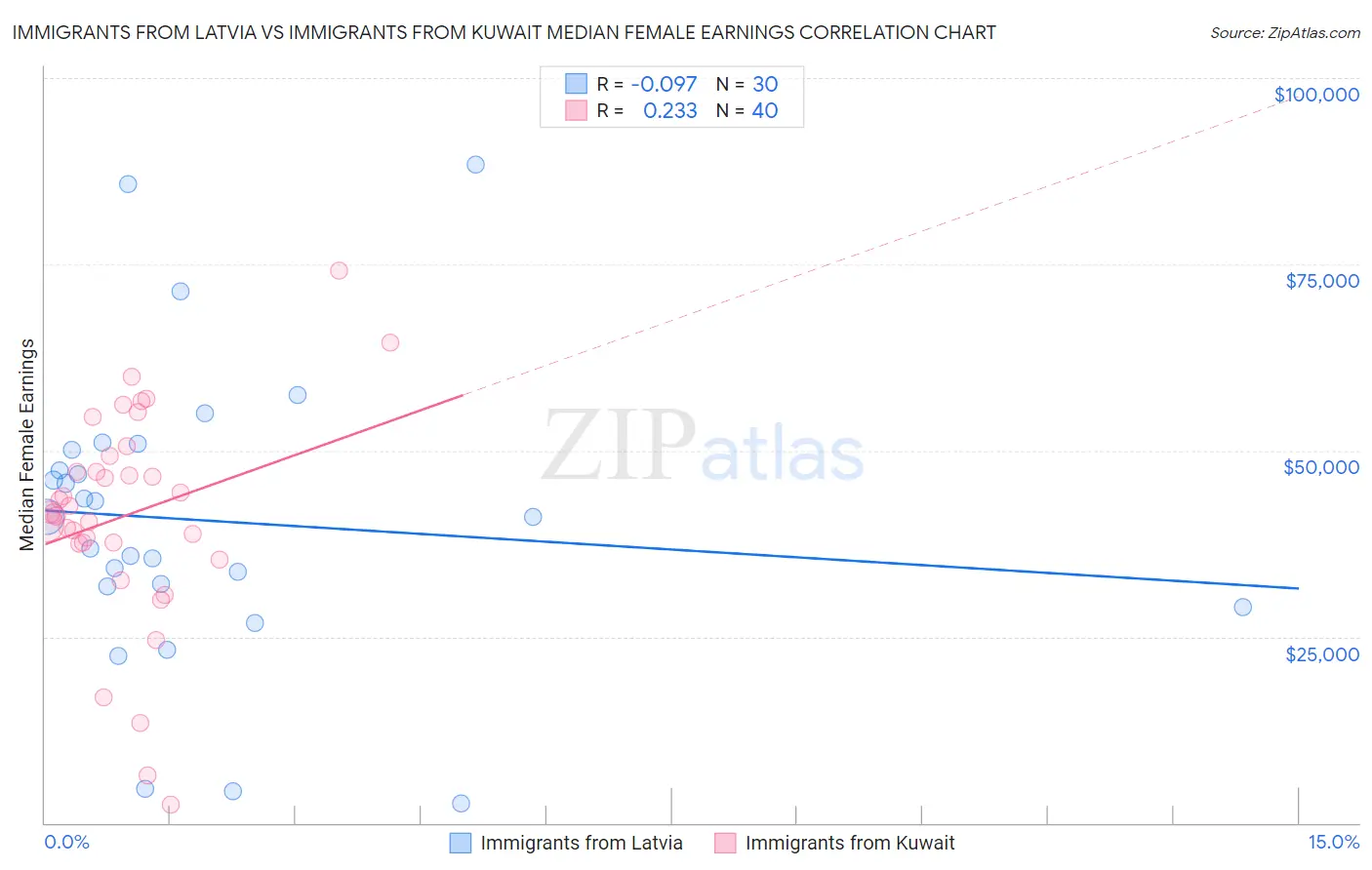Immigrants from Latvia vs Immigrants from Kuwait Median Female Earnings