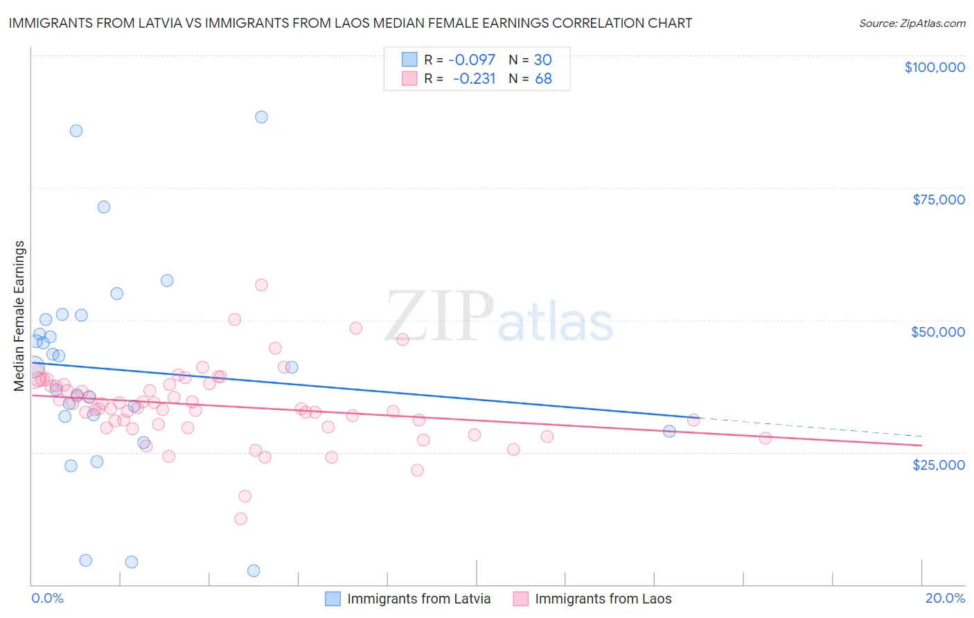 Immigrants from Latvia vs Immigrants from Laos Median Female Earnings