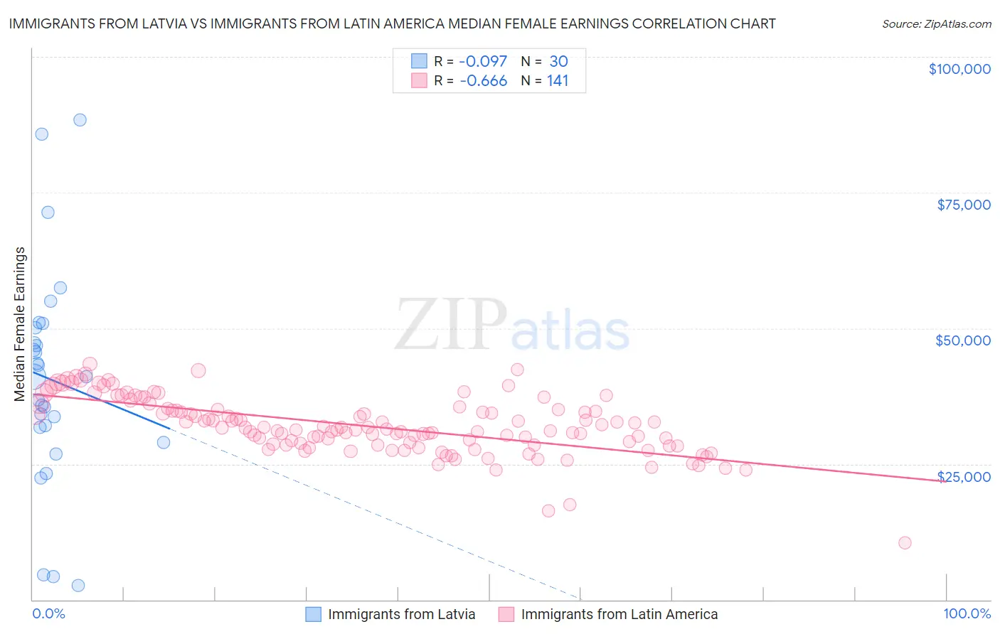Immigrants from Latvia vs Immigrants from Latin America Median Female Earnings