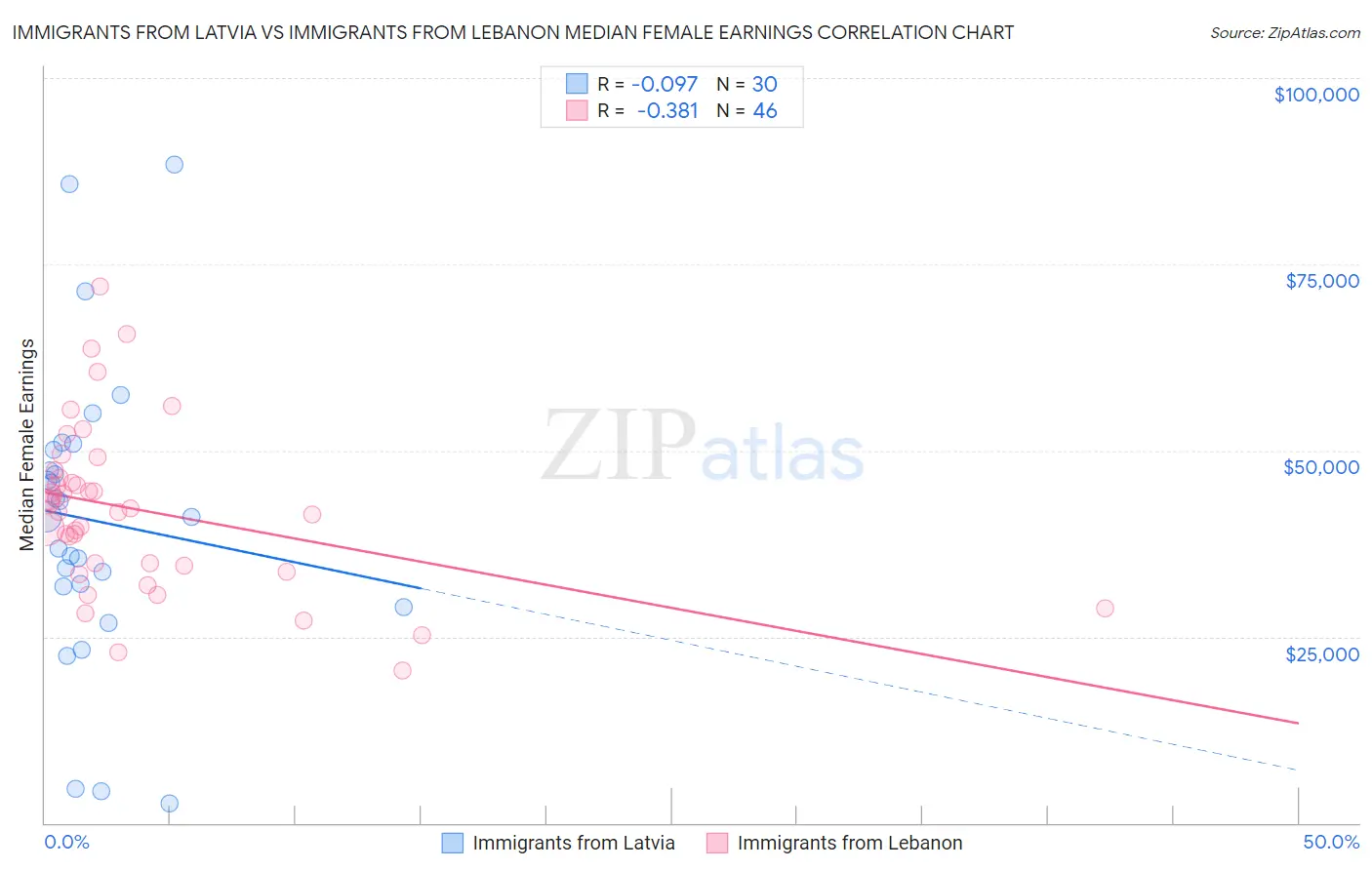 Immigrants from Latvia vs Immigrants from Lebanon Median Female Earnings