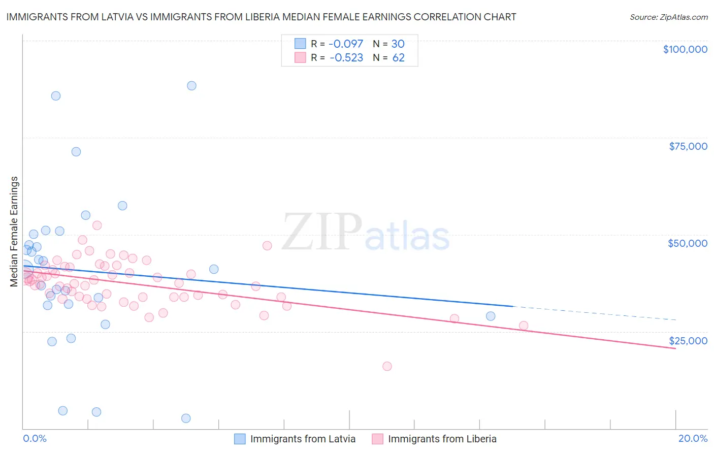 Immigrants from Latvia vs Immigrants from Liberia Median Female Earnings