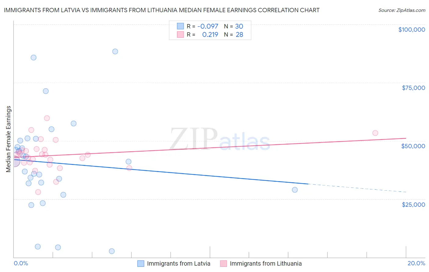 Immigrants from Latvia vs Immigrants from Lithuania Median Female Earnings