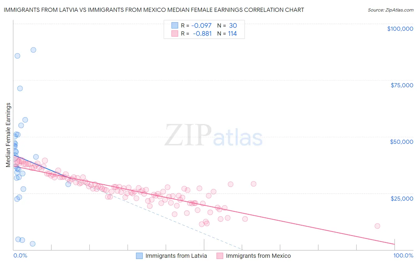 Immigrants from Latvia vs Immigrants from Mexico Median Female Earnings