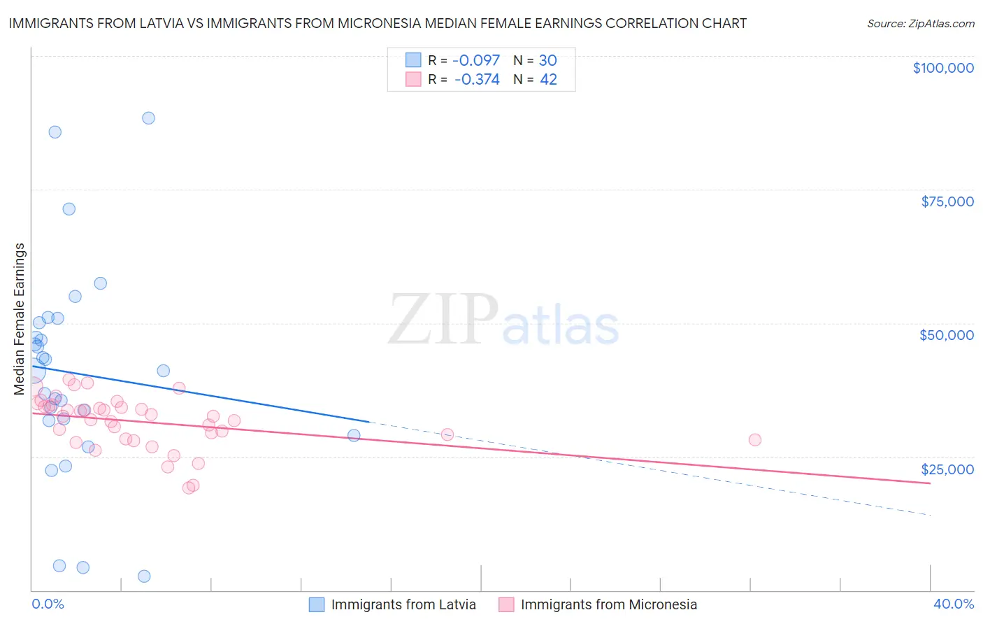 Immigrants from Latvia vs Immigrants from Micronesia Median Female Earnings