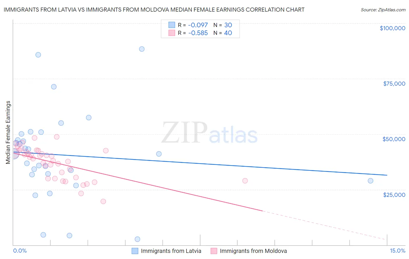 Immigrants from Latvia vs Immigrants from Moldova Median Female Earnings