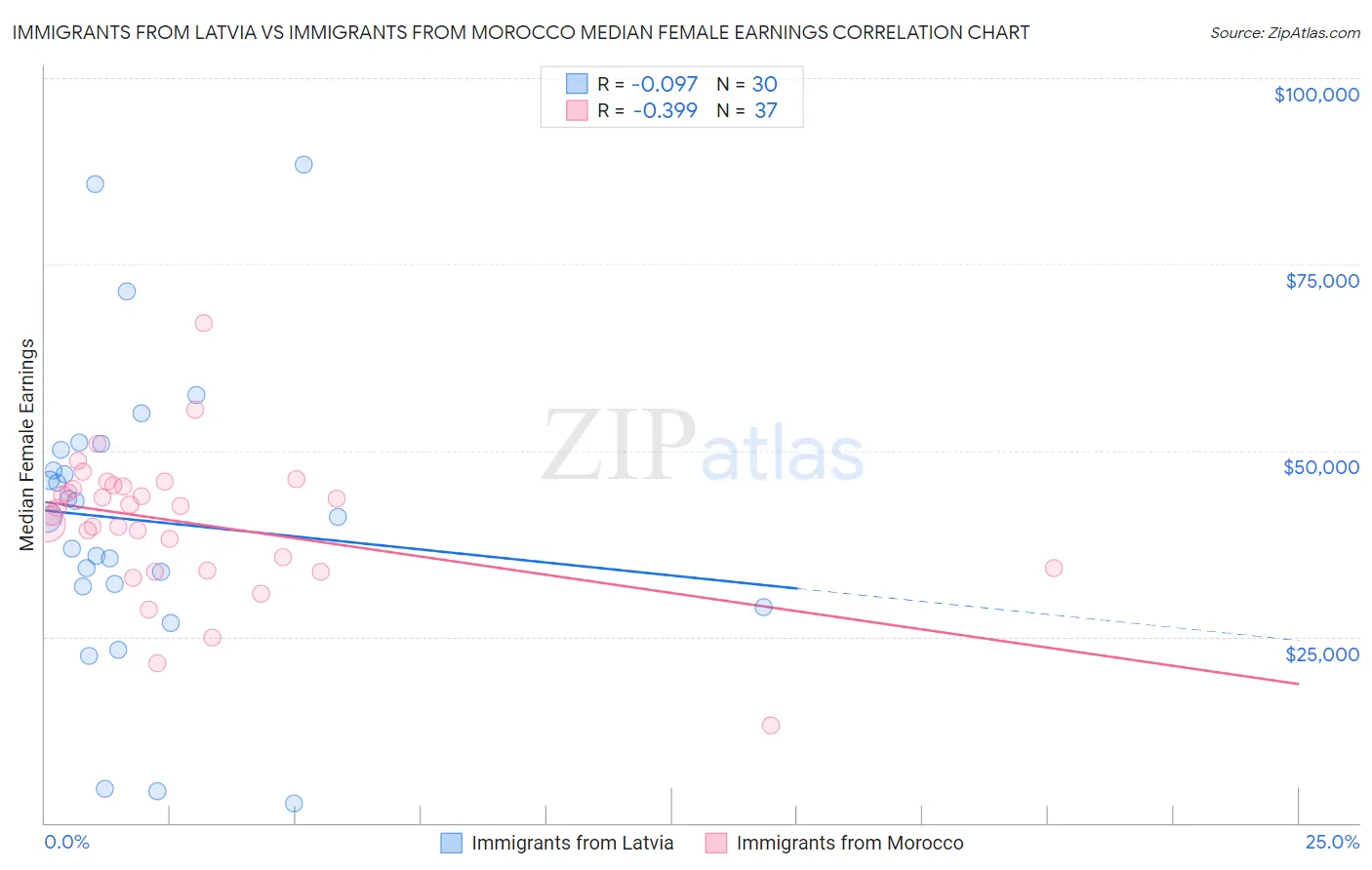 Immigrants from Latvia vs Immigrants from Morocco Median Female Earnings