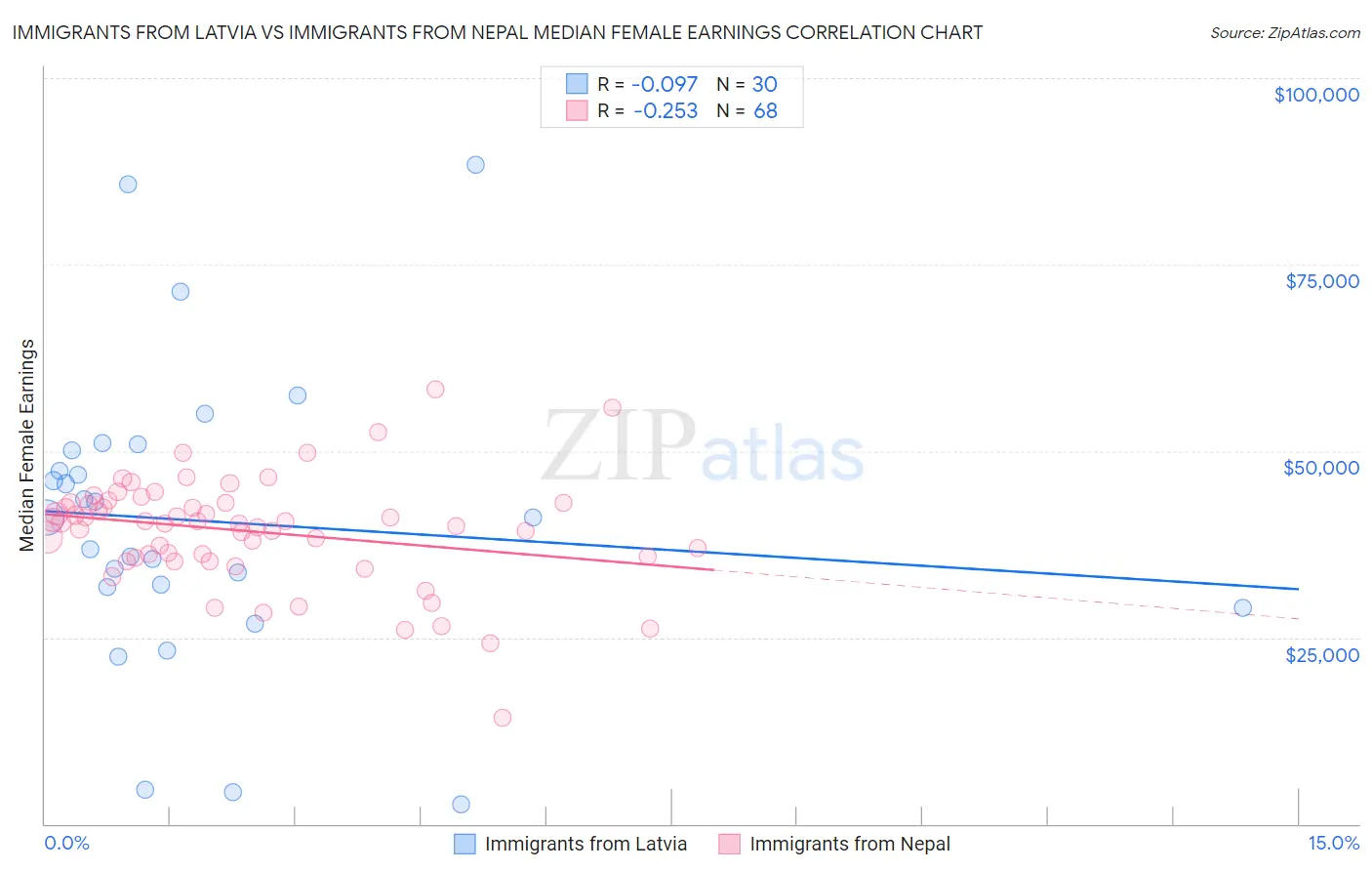 Immigrants from Latvia vs Immigrants from Nepal Median Female Earnings