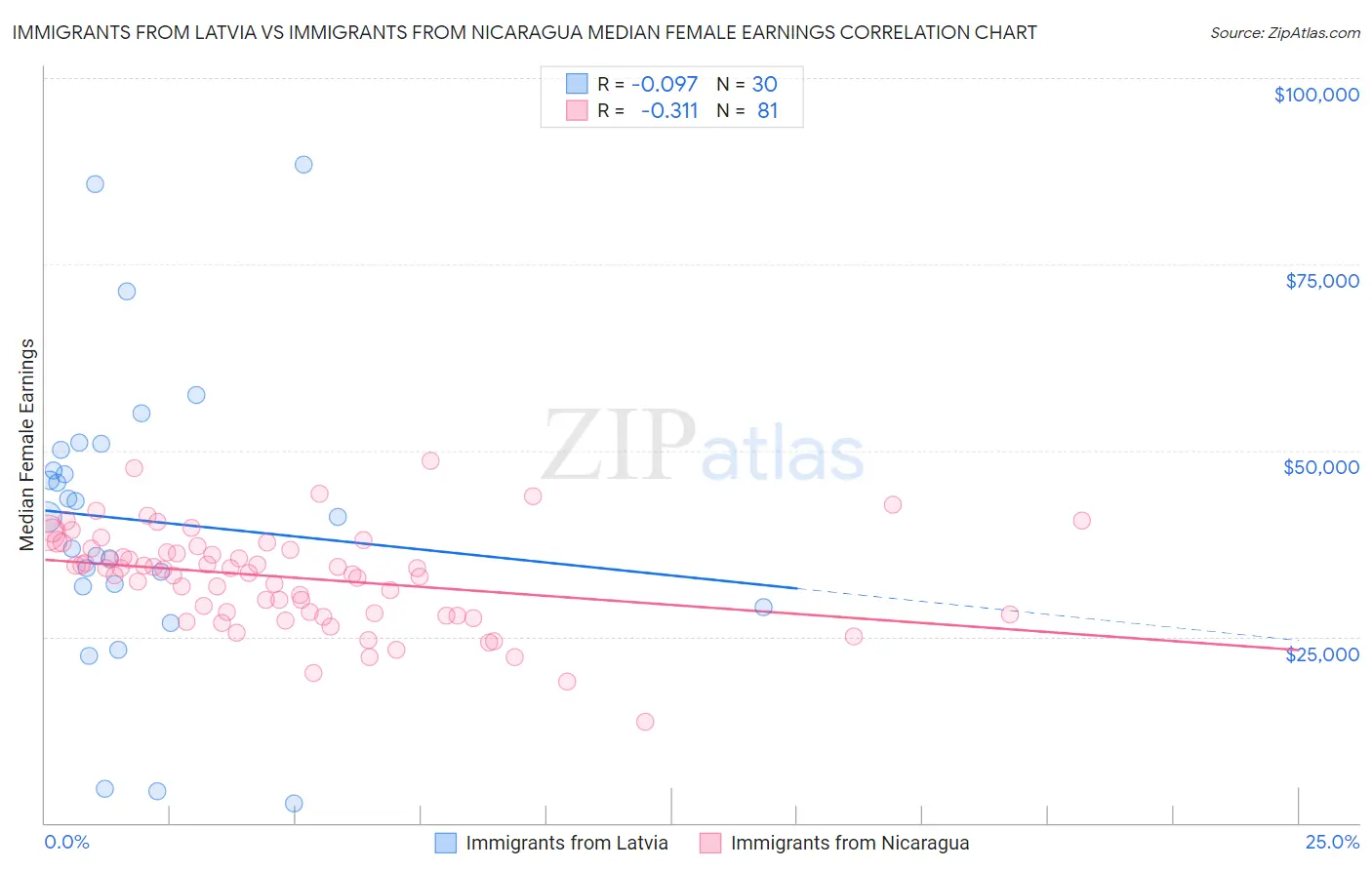 Immigrants from Latvia vs Immigrants from Nicaragua Median Female Earnings
