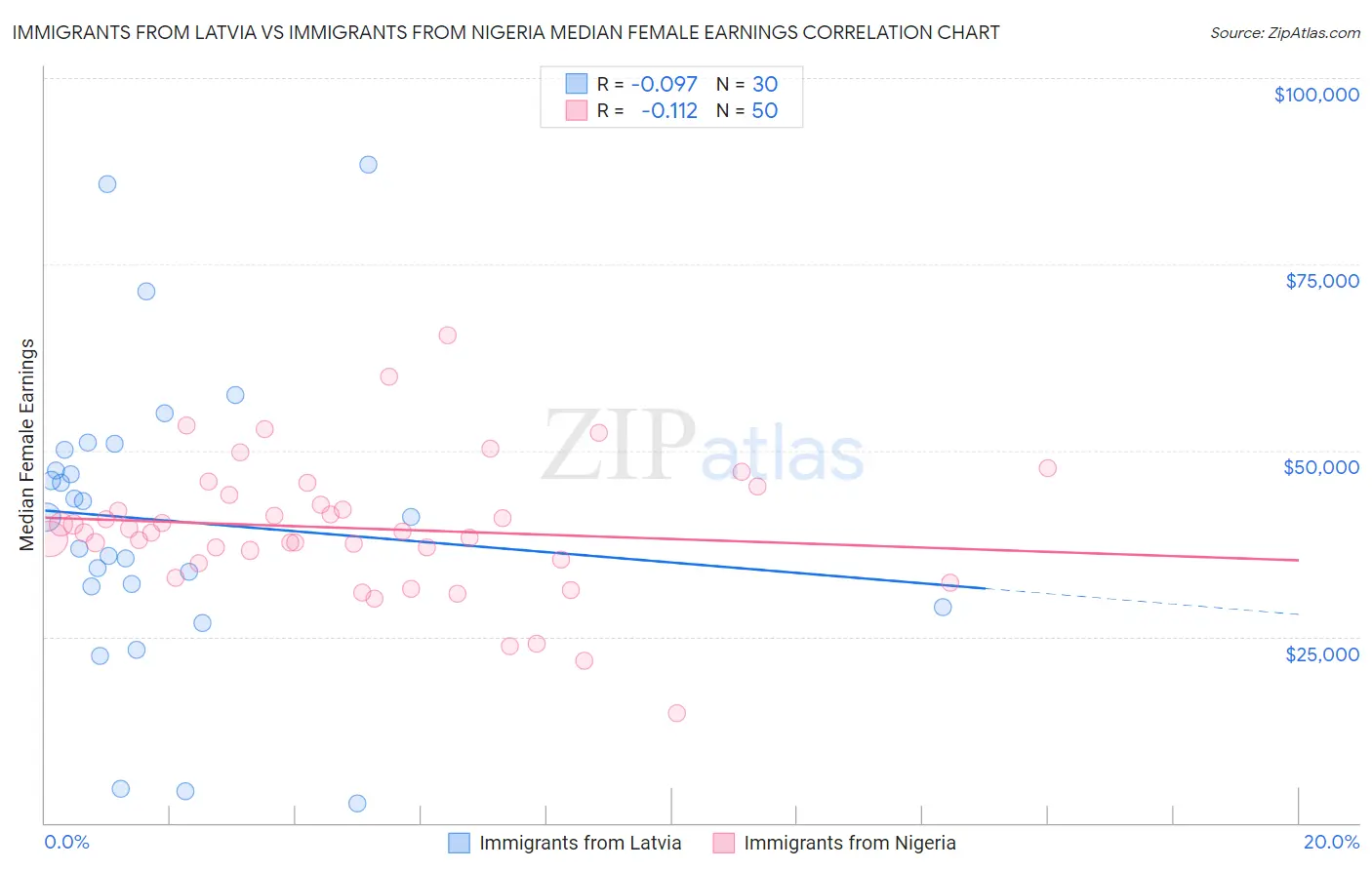 Immigrants from Latvia vs Immigrants from Nigeria Median Female Earnings