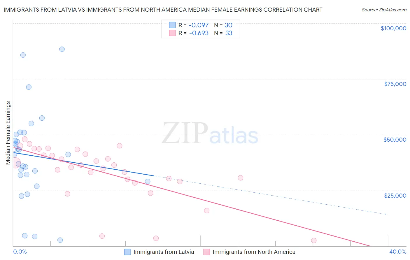 Immigrants from Latvia vs Immigrants from North America Median Female Earnings