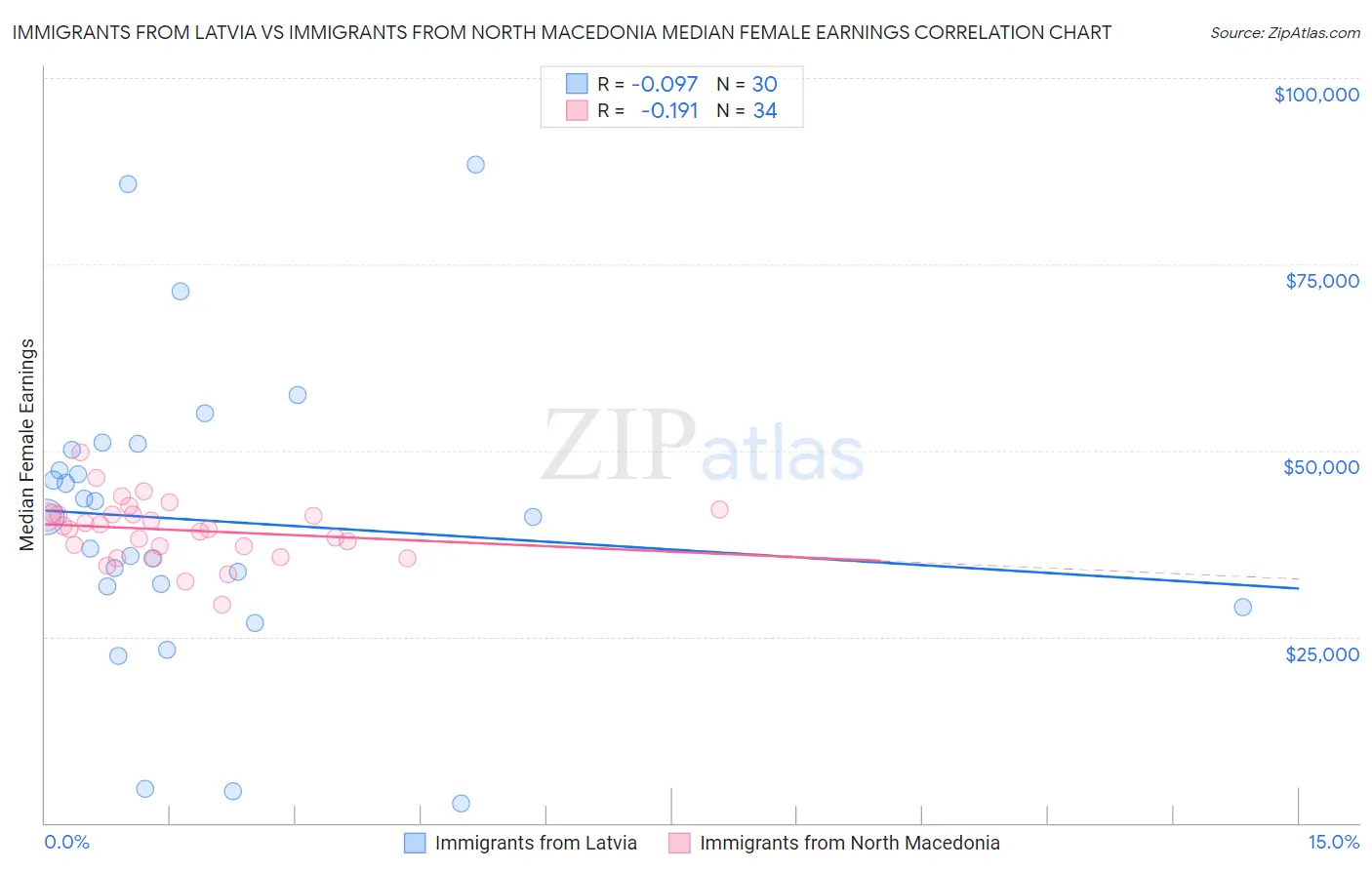 Immigrants from Latvia vs Immigrants from North Macedonia Median Female Earnings