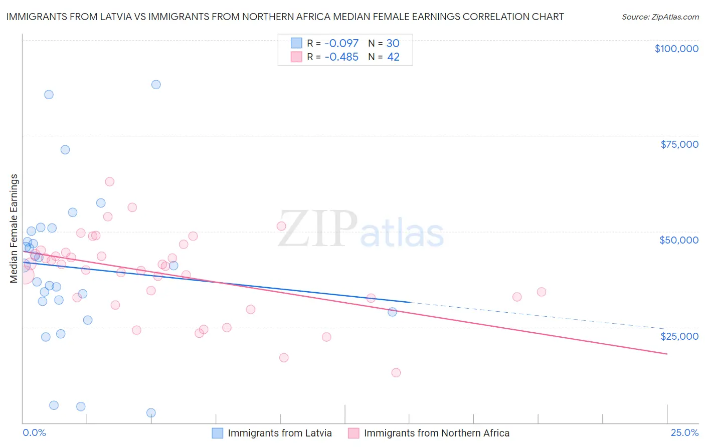 Immigrants from Latvia vs Immigrants from Northern Africa Median Female Earnings
