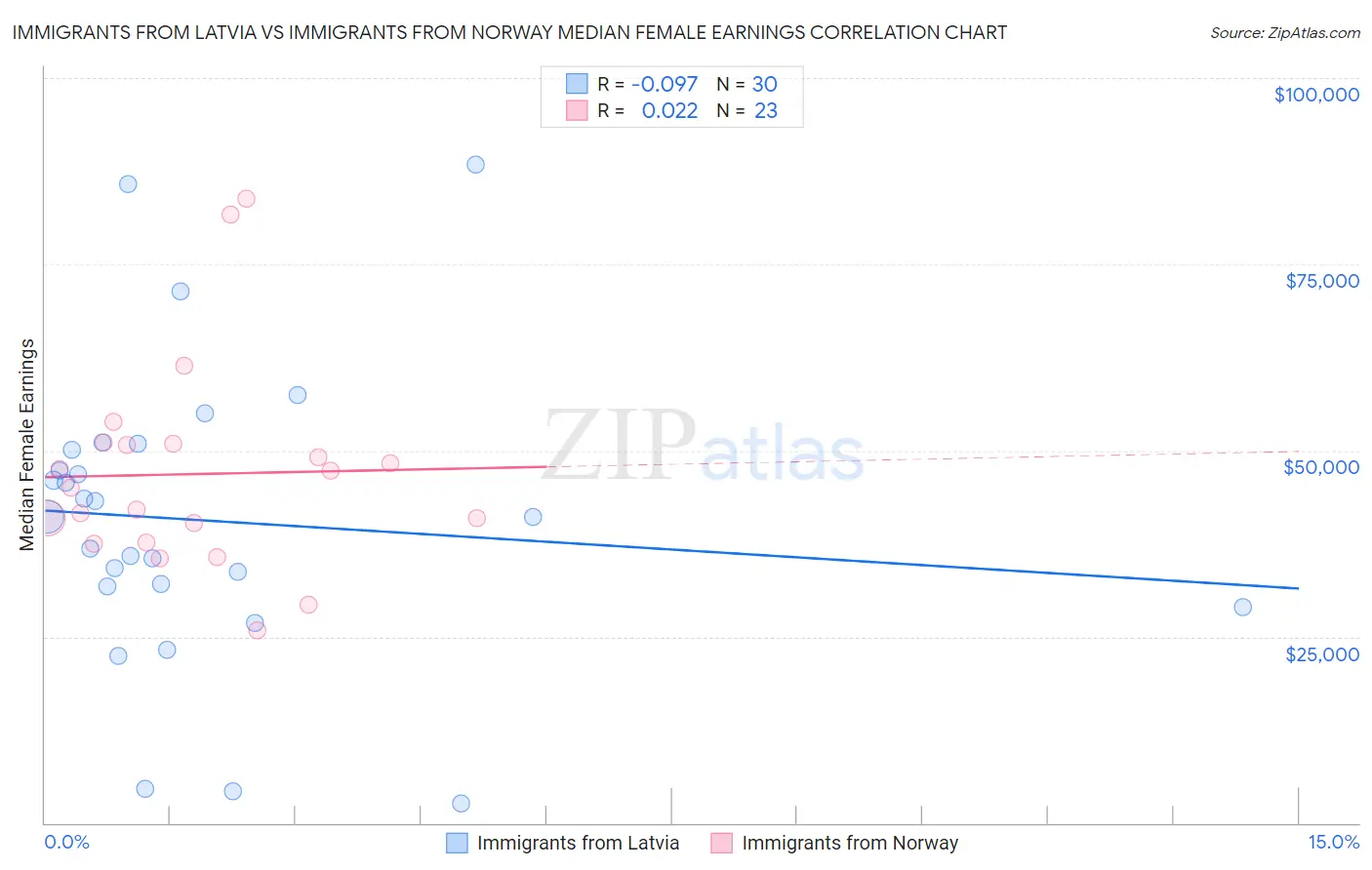 Immigrants from Latvia vs Immigrants from Norway Median Female Earnings
