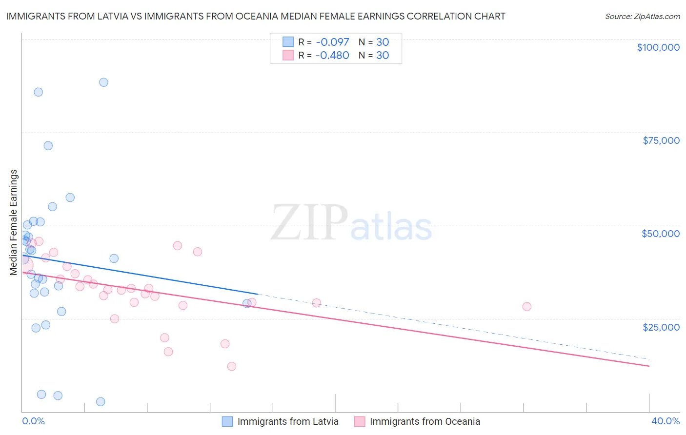 Immigrants from Latvia vs Immigrants from Oceania Median Female Earnings