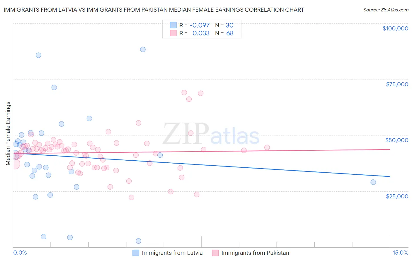 Immigrants from Latvia vs Immigrants from Pakistan Median Female Earnings