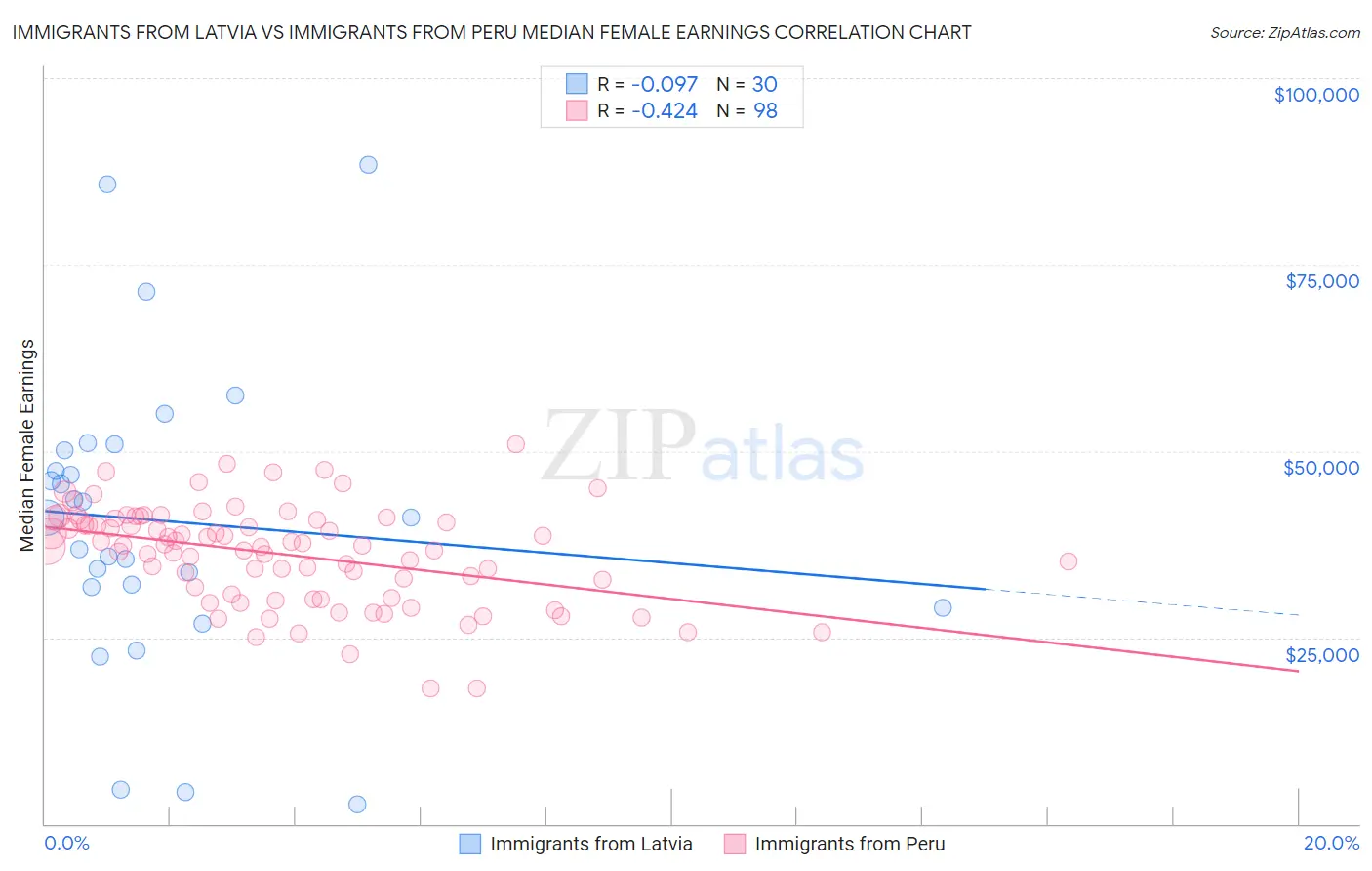 Immigrants from Latvia vs Immigrants from Peru Median Female Earnings