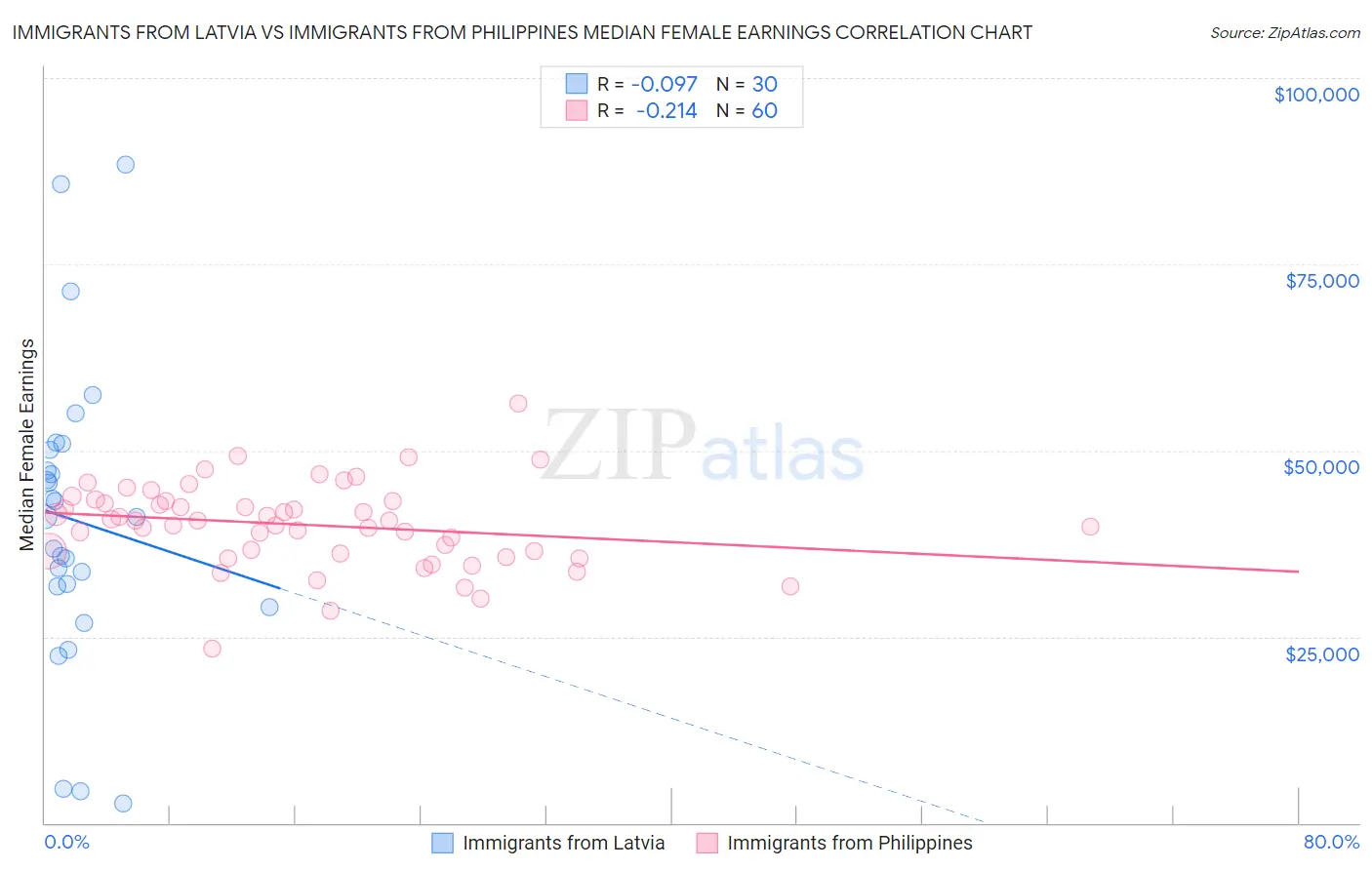 Immigrants from Latvia vs Immigrants from Philippines Median Female Earnings