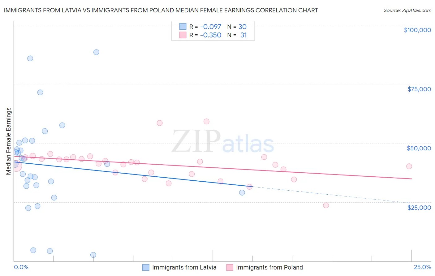 Immigrants from Latvia vs Immigrants from Poland Median Female Earnings