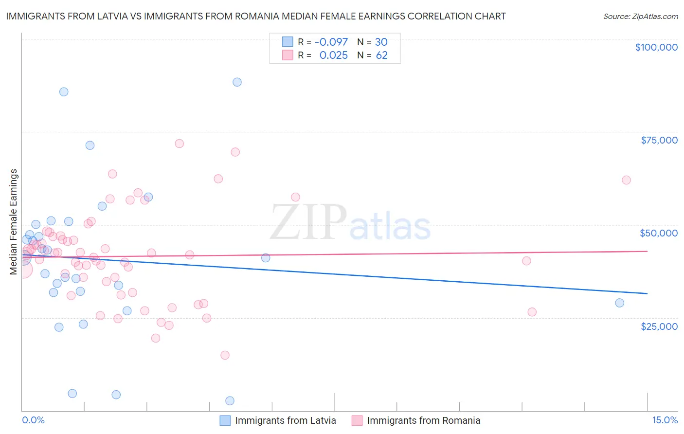 Immigrants from Latvia vs Immigrants from Romania Median Female Earnings