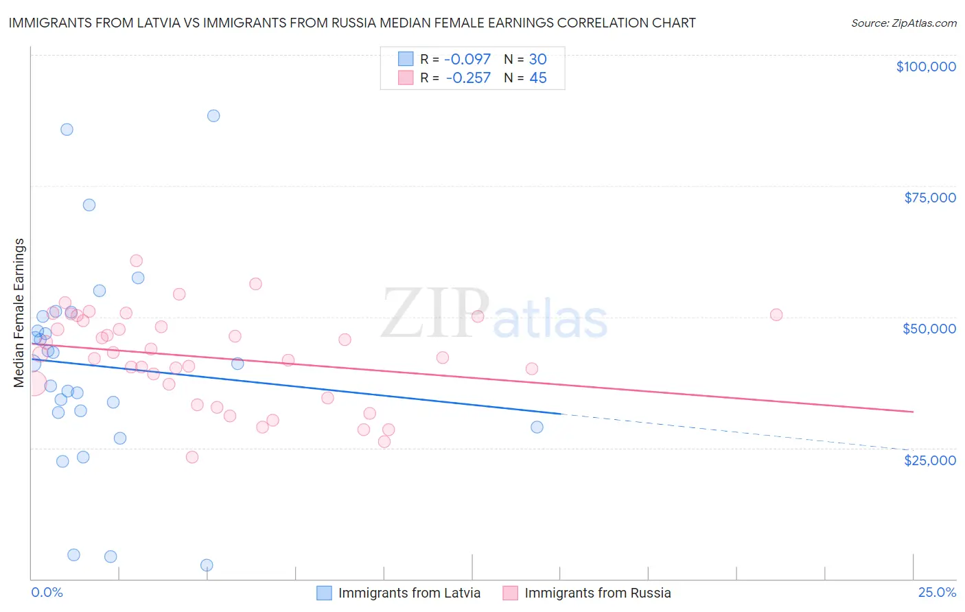 Immigrants from Latvia vs Immigrants from Russia Median Female Earnings