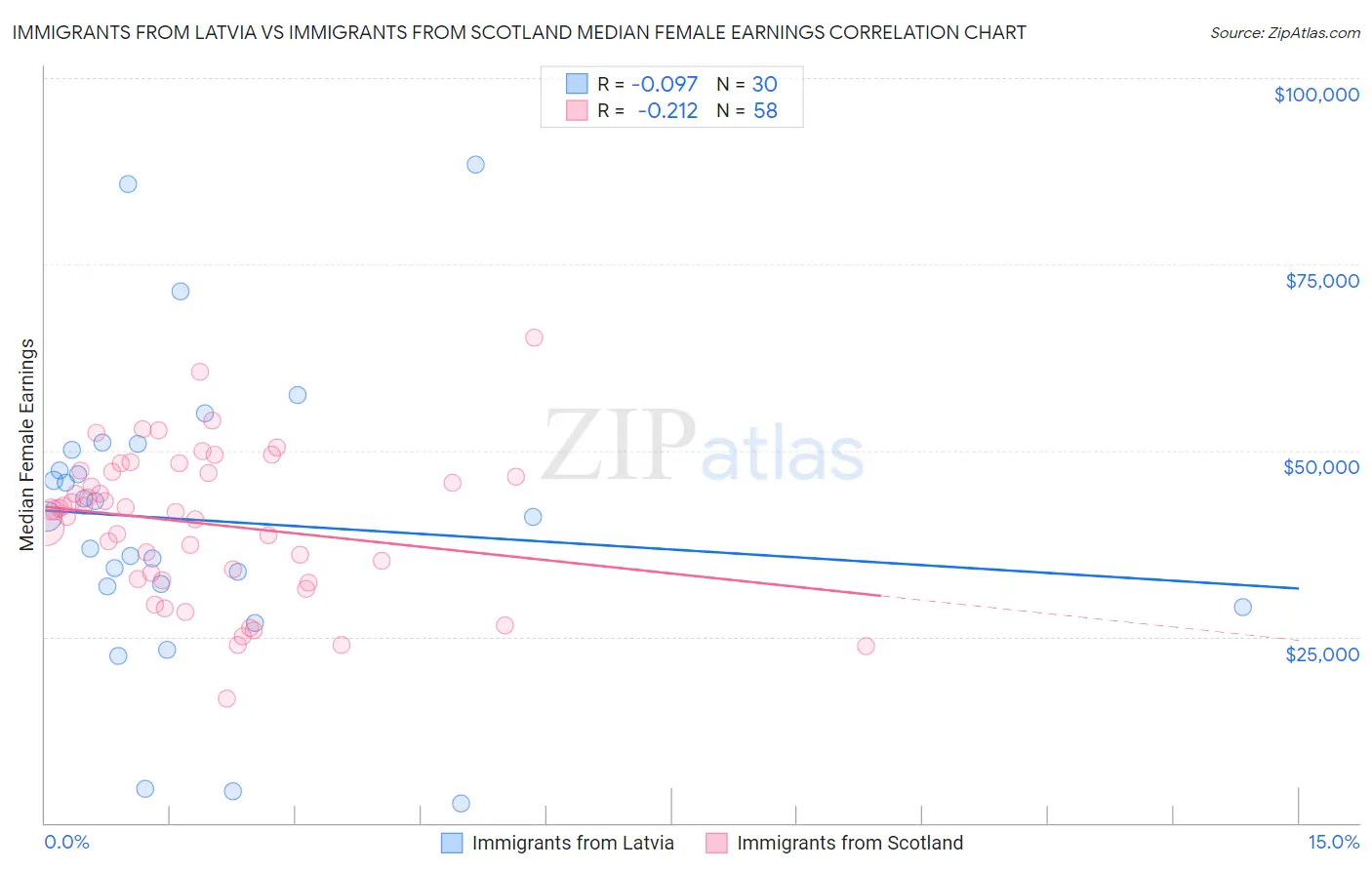 Immigrants from Latvia vs Immigrants from Scotland Median Female Earnings