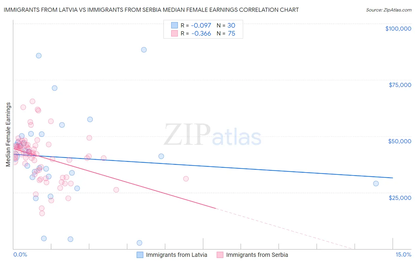 Immigrants from Latvia vs Immigrants from Serbia Median Female Earnings