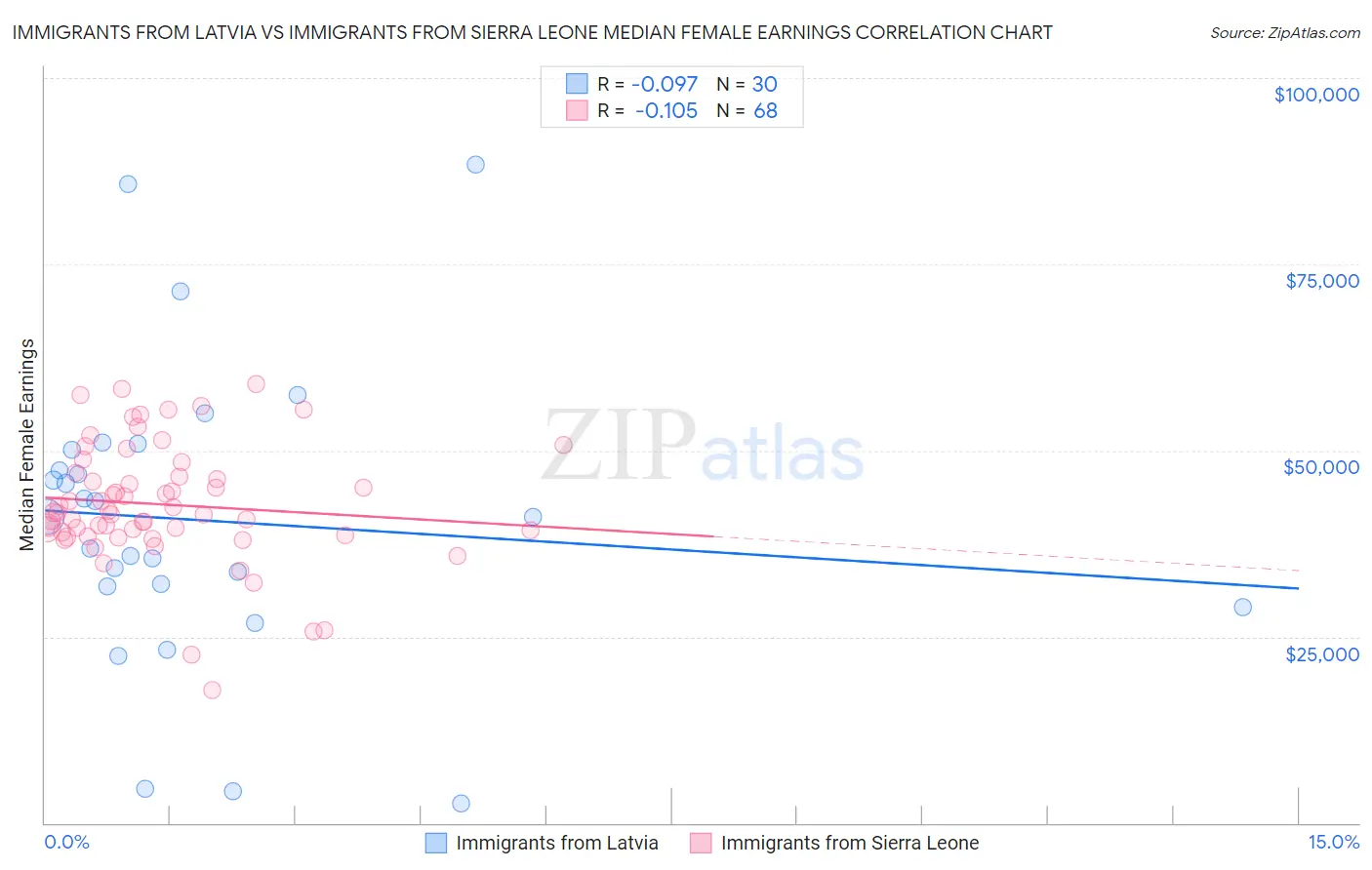 Immigrants from Latvia vs Immigrants from Sierra Leone Median Female Earnings