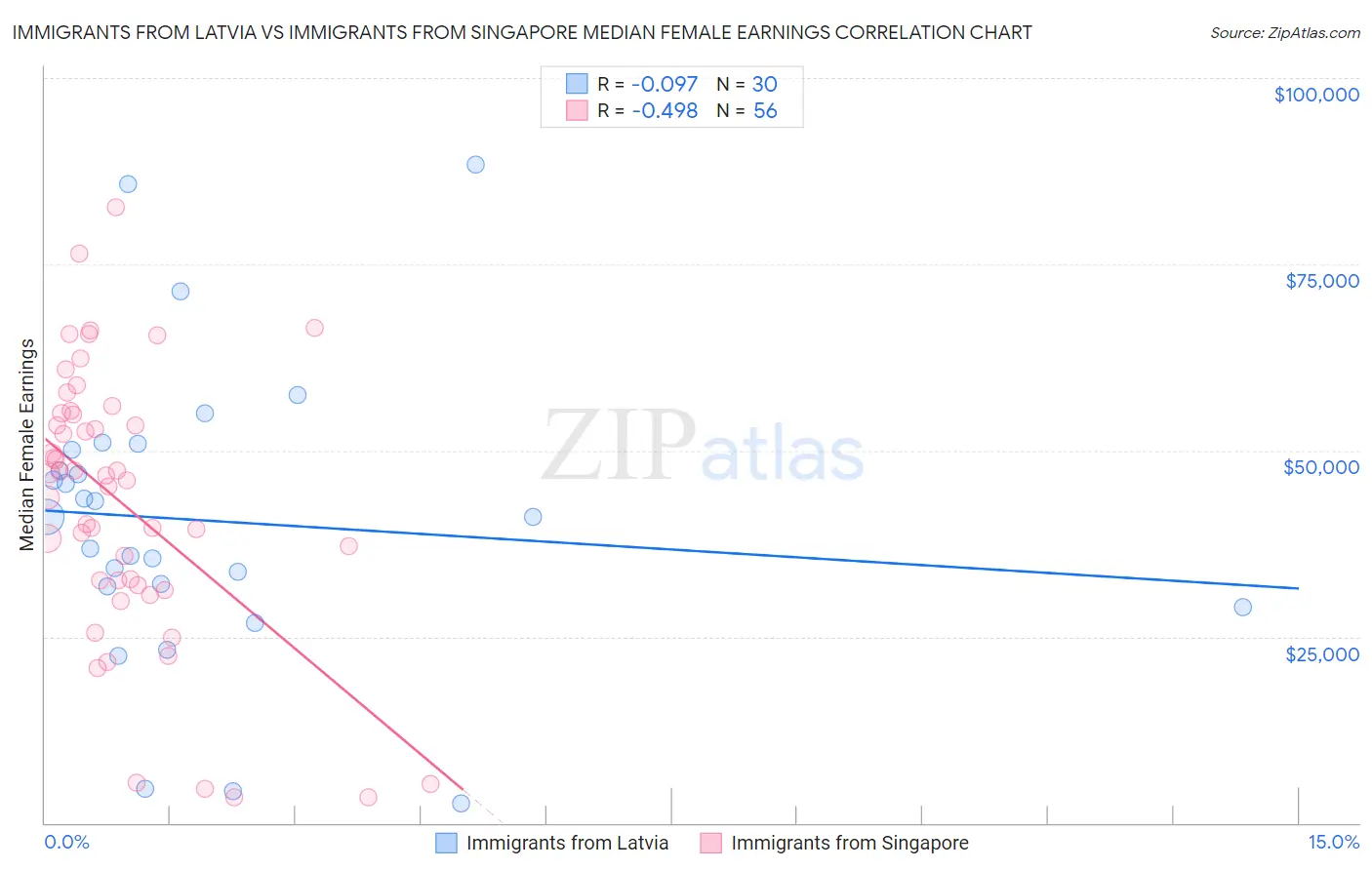 Immigrants from Latvia vs Immigrants from Singapore Median Female Earnings