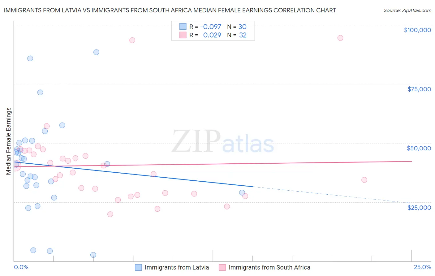Immigrants from Latvia vs Immigrants from South Africa Median Female Earnings