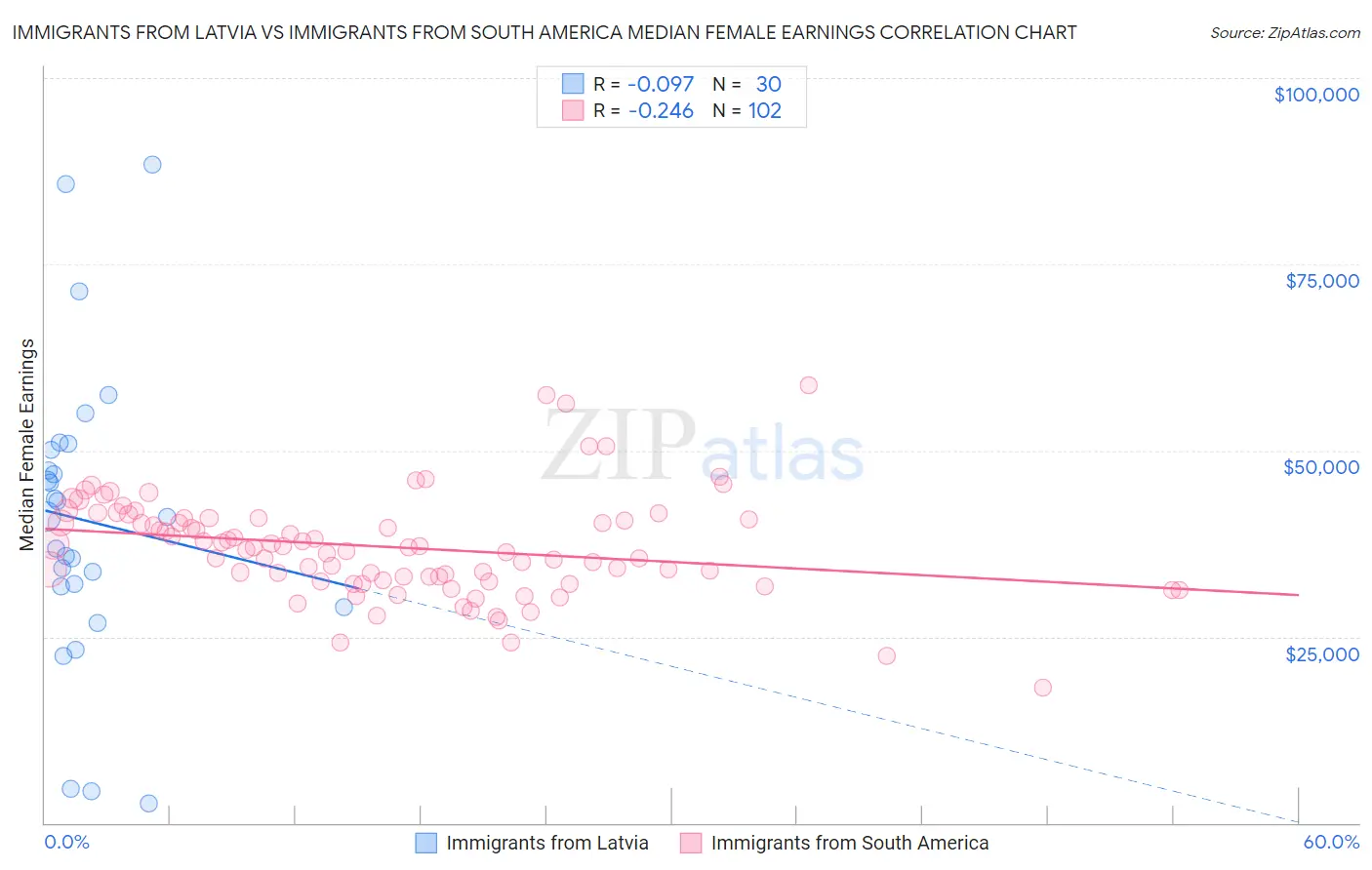 Immigrants from Latvia vs Immigrants from South America Median Female Earnings